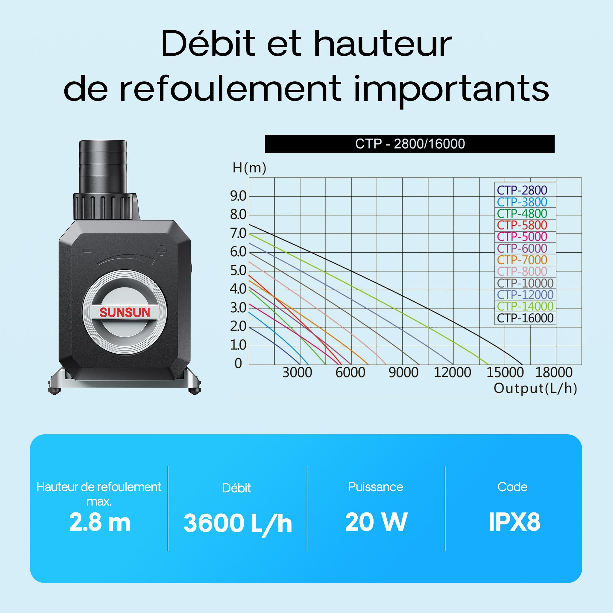 SunSun CTP-3800 Pompe de Bassin SuperECO - 172 x 113 x 126 mm - débit max. 3600 l/h / 20 W/refoulement max. 2,8 m - avec câble 10 m - Filtration Circulation Écumeur eau jardin étang