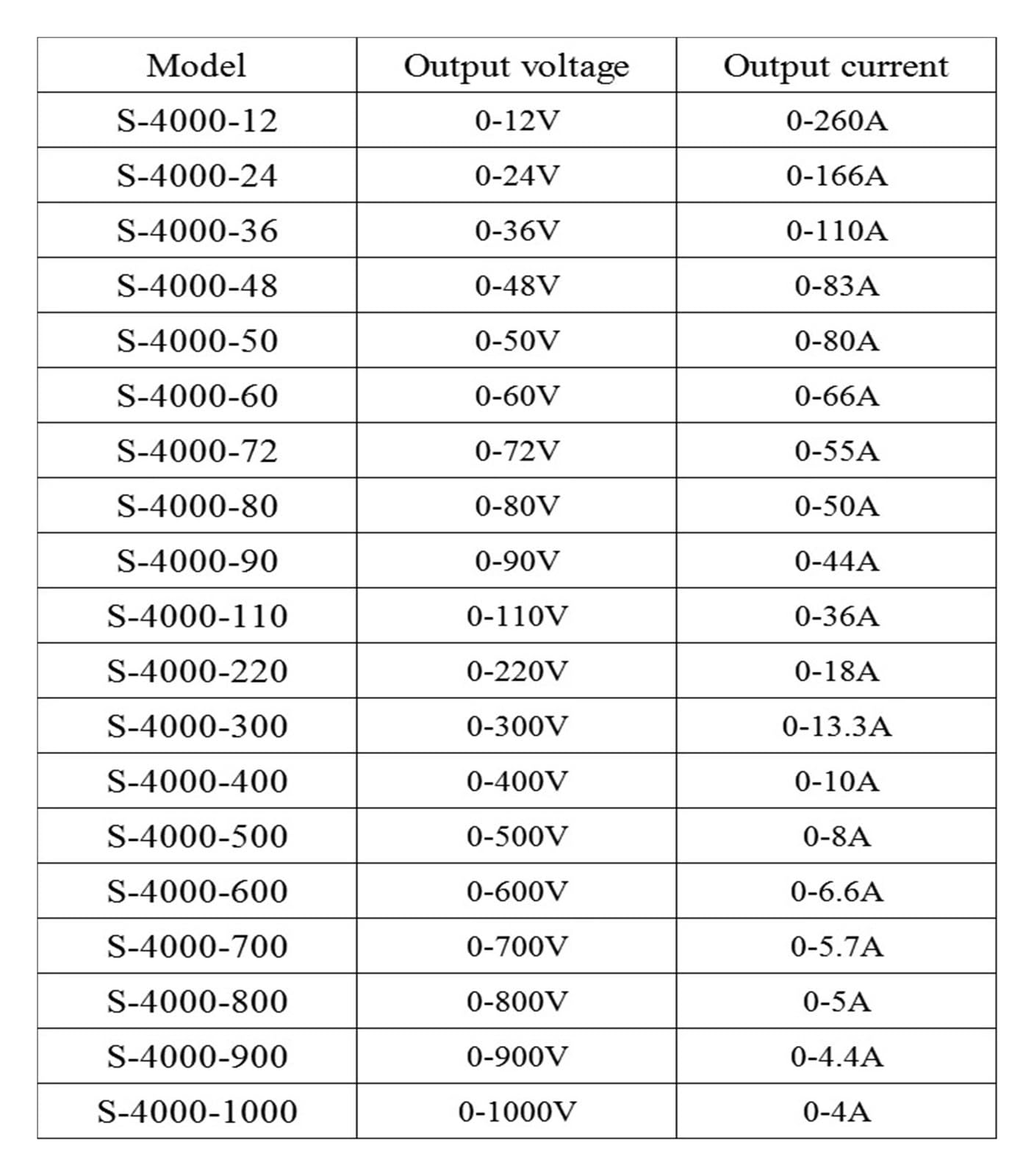 Zasilacz przełączany 4000 W, 12 V, 24 V, 36 V, 300 V, 110 V/220 V/380 V AC, regulowane napięcie prądu (0-72 V 0-55A)
