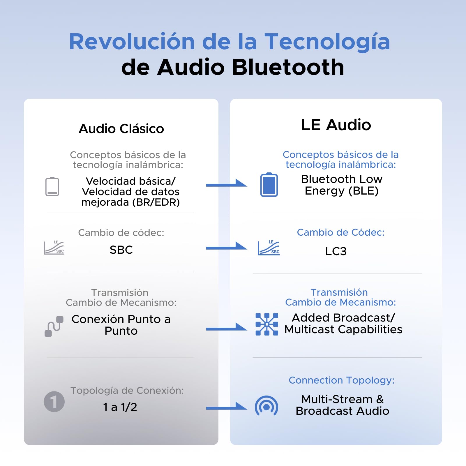 UGREEN LE Audio Adaptador Bluetooth 6.0 USB C Adaptativo Baja Latencia Soporta Auracast Unicast para Switch 2 PS4 PS5 Pro Consola de Juegos PC Mac Plug Play