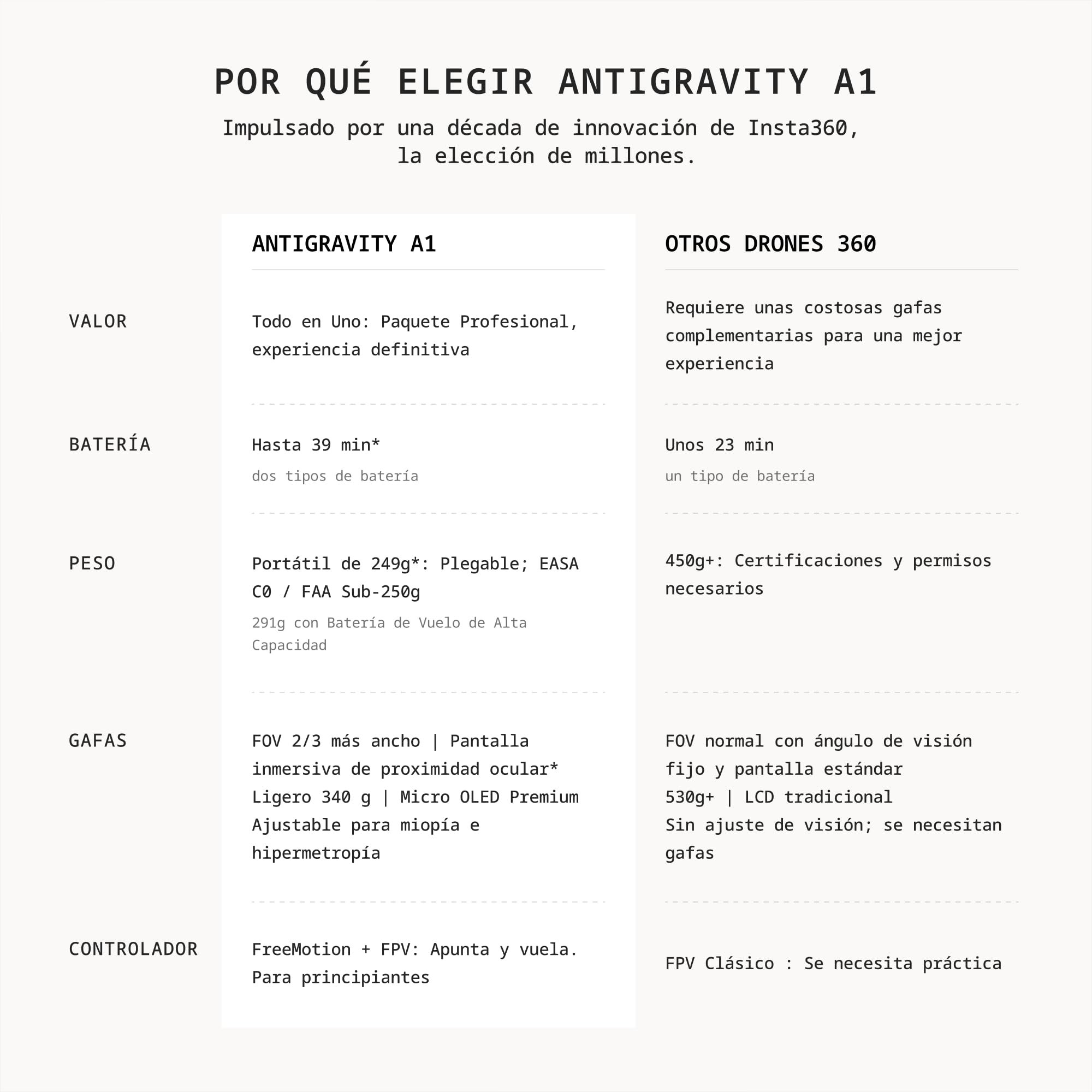 Antigravity A1 Paquete explorador (3 baterías) – Dron 360 8K para vuelo inmersivo, "apunta y vuela", evita obstáculos, 249g, Deep Track, retorno automático, alcance de 10 km y edición automática