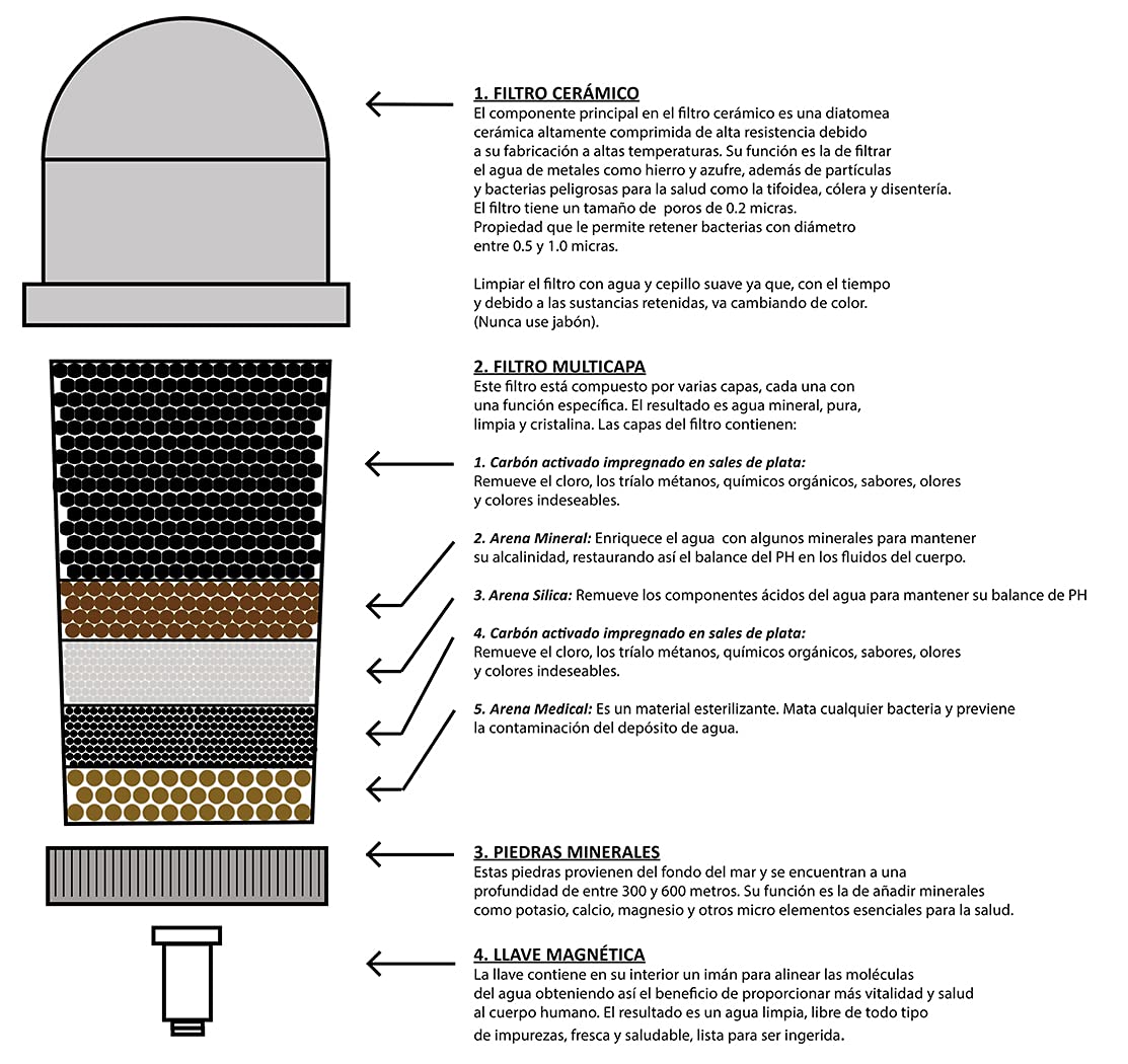 ECODE® Recambio para Aqua Filter Tower - filtros: Base de Fijación, Capas de varios minerales, Filtro Cerámico