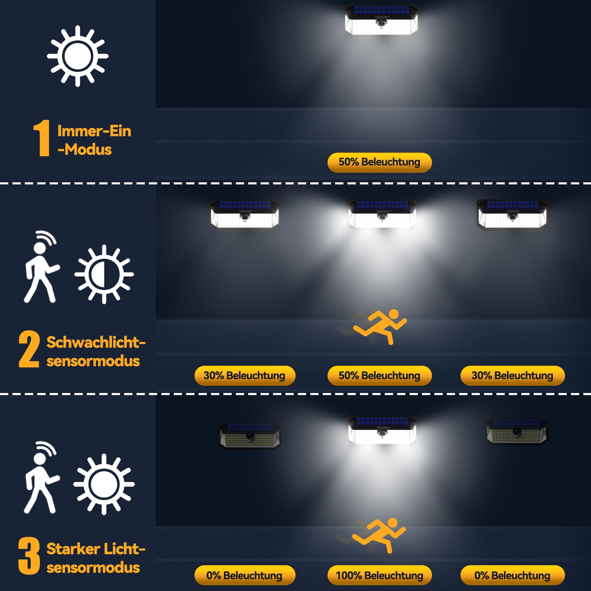TECKNET Solarlampen für Außen mit Bewegungsmelder 416 LED, 2 Stück 300° Superhelle LED Solar Wandleuchte, IP66 wasserdichte Solarlampen Garten, Wand, und Outdoor Beleuchtung