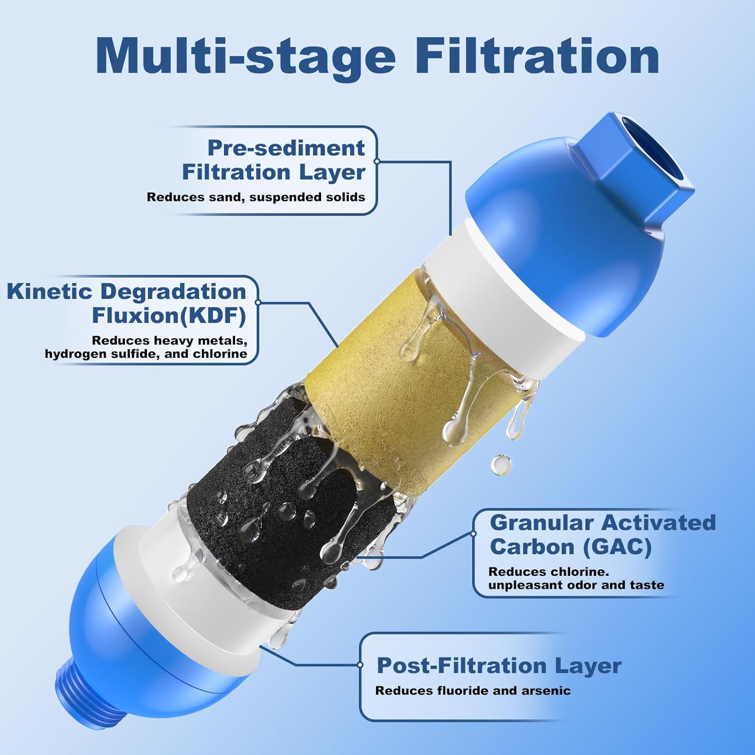 RV Water Filter with 2 Flexible Hose Protector, NSF Certified, 4 Pack Inline Water Filter Reduces Chlorine, Bad Taste, Odor, Sediment, RV Accessories for Campers, Marine, Garden Hose, Boat