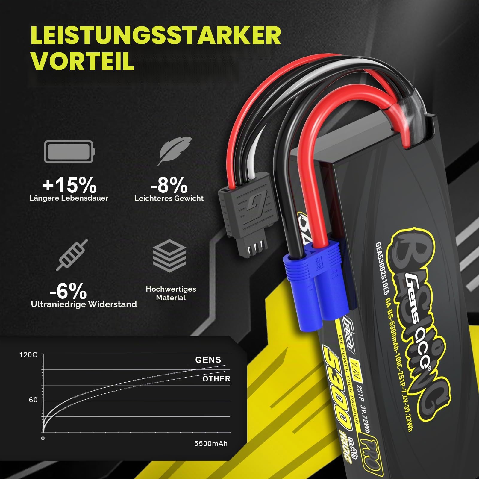 Gens ace 2S LiPo Akku 7,4 V 5300 mAh 100C Hardcase mit EC5-Stecker – Batterie für 1/4 RC Motorräder