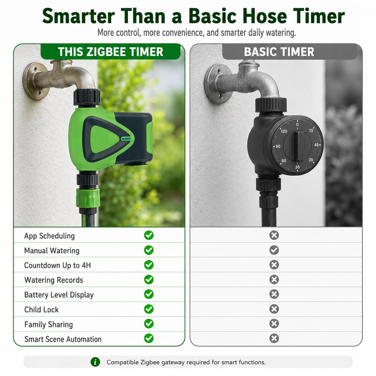Programmateur Arrosage Zigbee Automatique, Minuteur Jardin Connecté | Programmateur arrosage Zigbee avec Smart Life, horaires personnalisés, compte à rebours et contrôle intelligent pour jardin