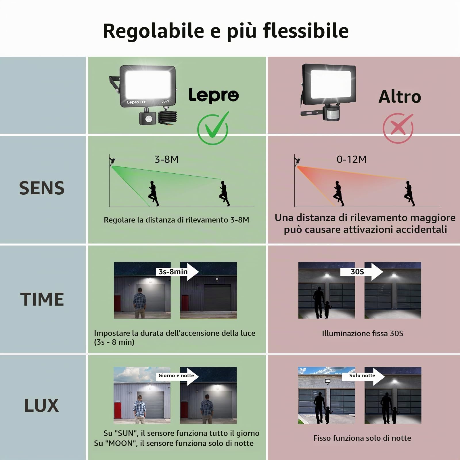 Lepro Faro LED Esterno con Sensore di Movimento PIR 50W, 4200LM 5000K IP65 | Modalità Giorno Notte, Tempo 3–480s, Portata 4–10m, per Garage Giardino Ingresso Cortile