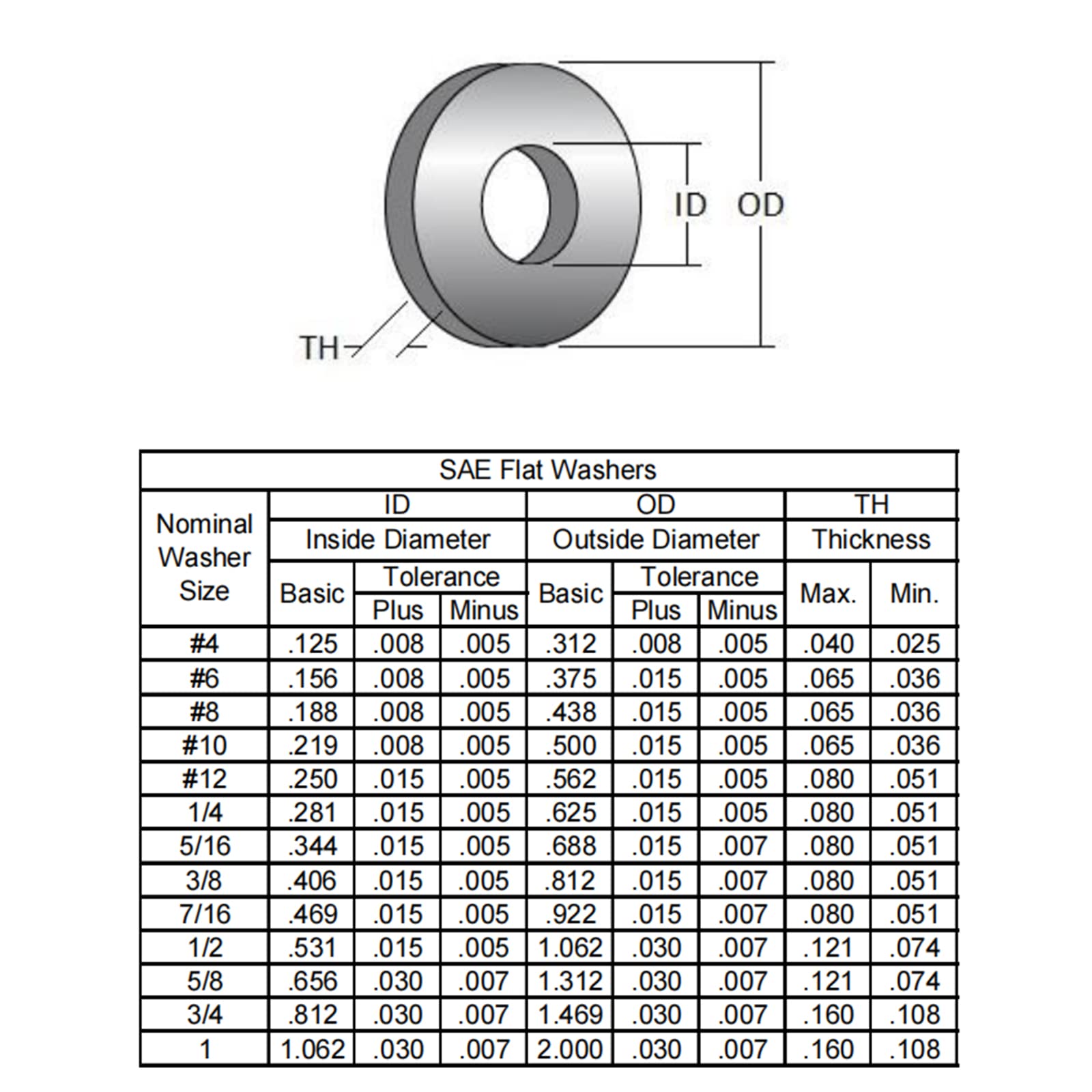 Stainless Steel Flat Washers - 100 PCS -5 Stainless Steel Flat Washers - 100 PCS -5