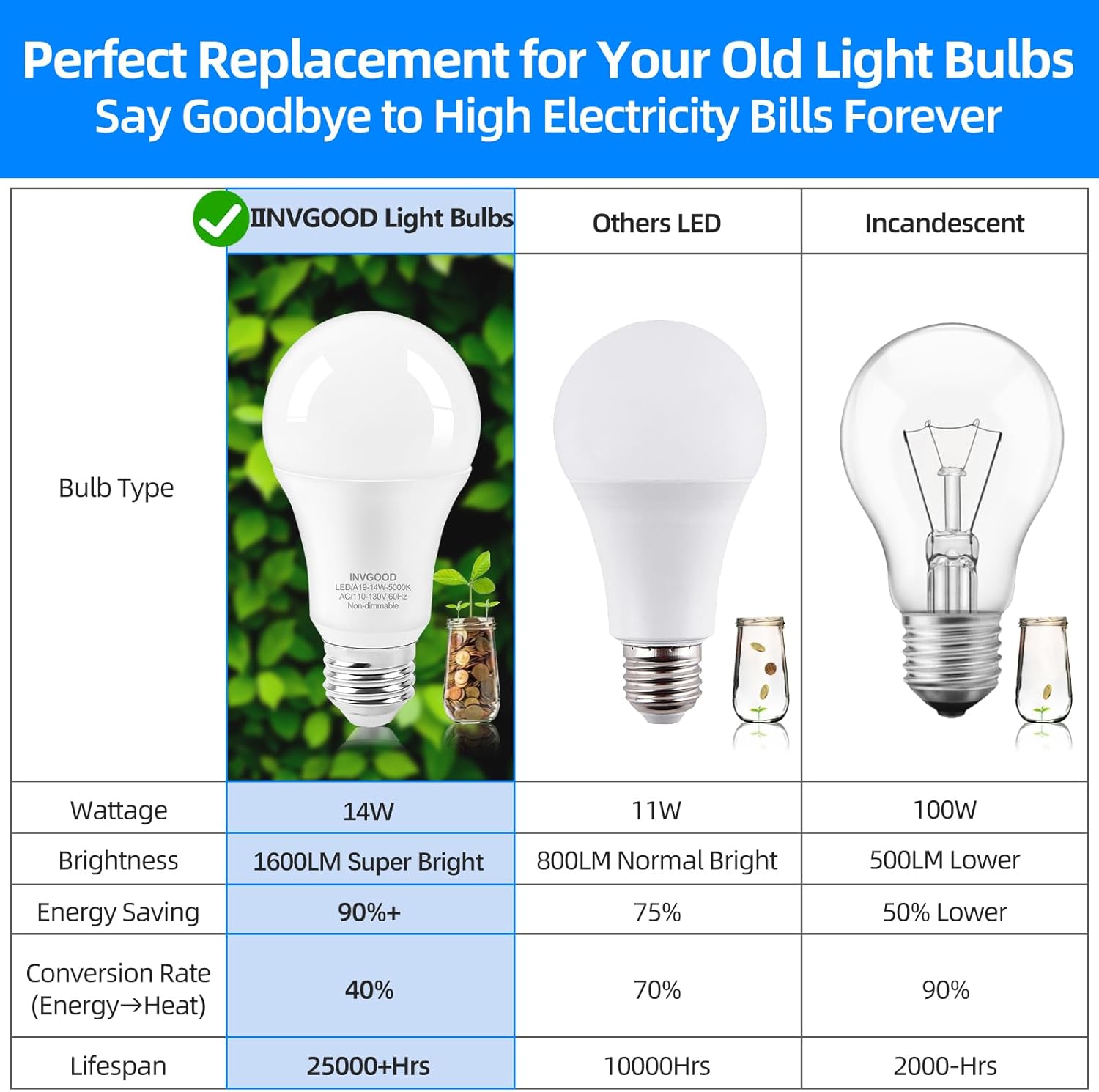 24 Packs 1600LM LED Light Bulbs 100 Watt Equivalent, 14W 5000K Daylight White A19 LED Bulbs, E26 Medium Base Bulbs for Indoor Outdoor, CRI 90+, Non-Dimmable