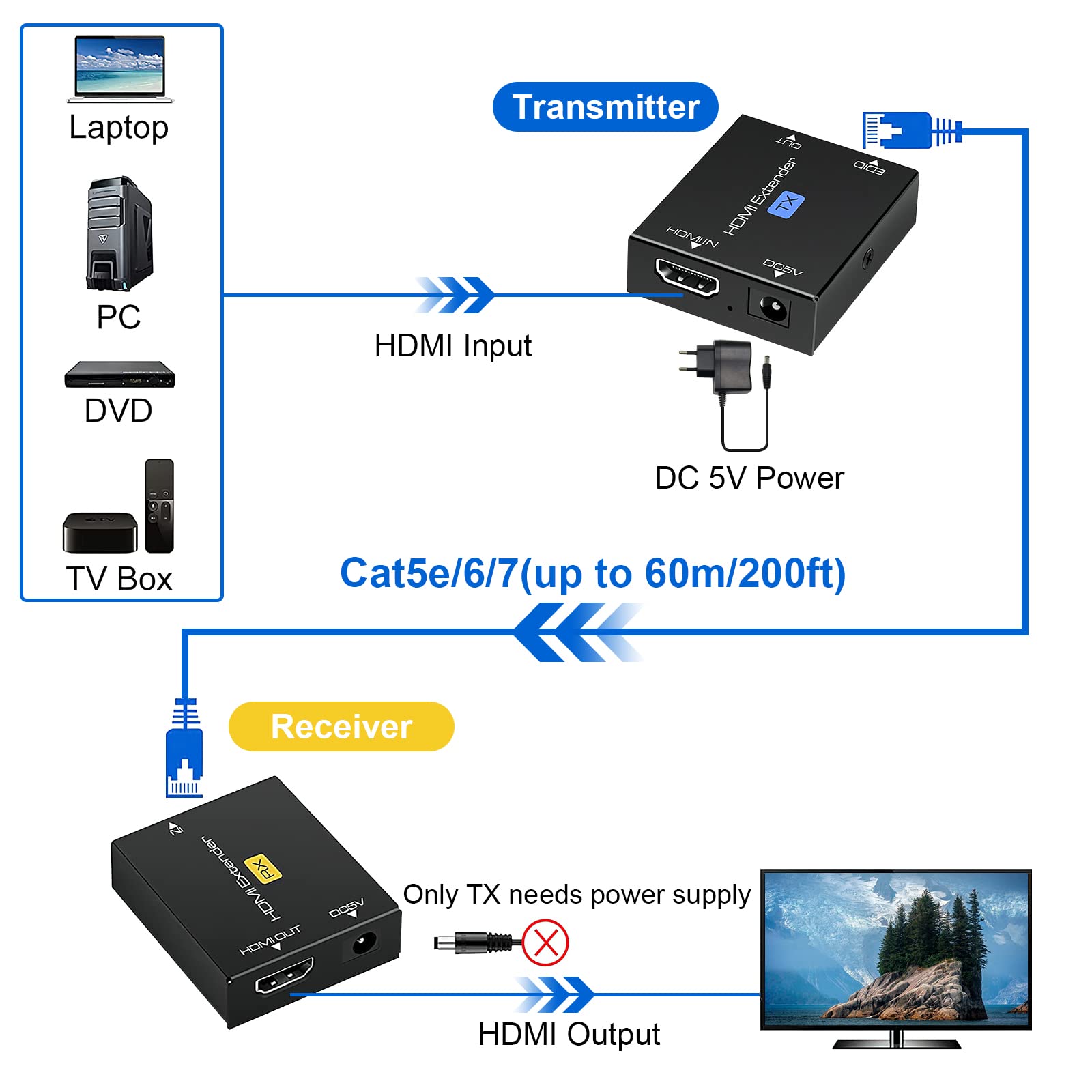 Ozvavzk HDMI Extender 200ft Over Cat5e/6/7 Ethernet Trasmettitore HDMI Ricevitore Supporto 1080p 3D HDCP EDID POC (Solo bisogno di alimentazione TX per lavoro)