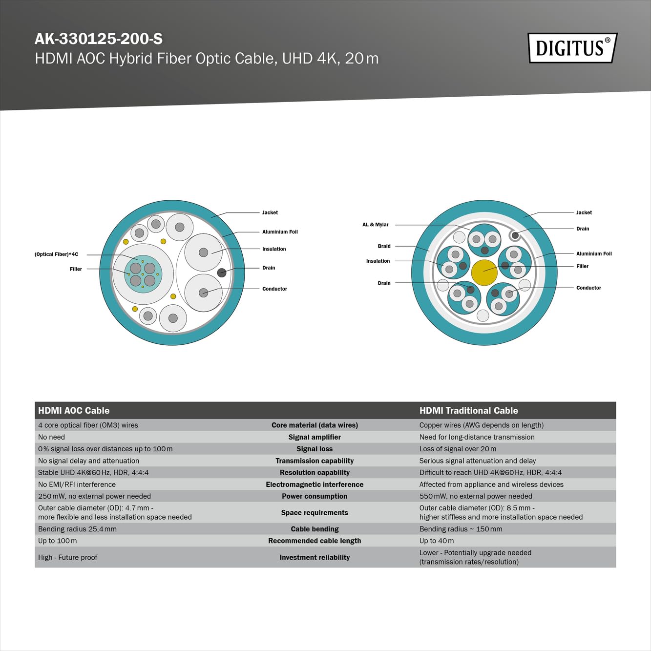 Digitus Cavo In Fibra Ottica Ibrido Hdmi Aoc, Uhd 4k, 20 M (hdmi Aoc Hybrid Fiberoptic - Cab.typE-A 20m Uhd 4k 60hz Gold/) | HDMI 2.0 – 18 Gbps – ARC, HDR, HDCP 2.2, CEC – Cable híbrido AOC – Cable HDMI de FO – Negro