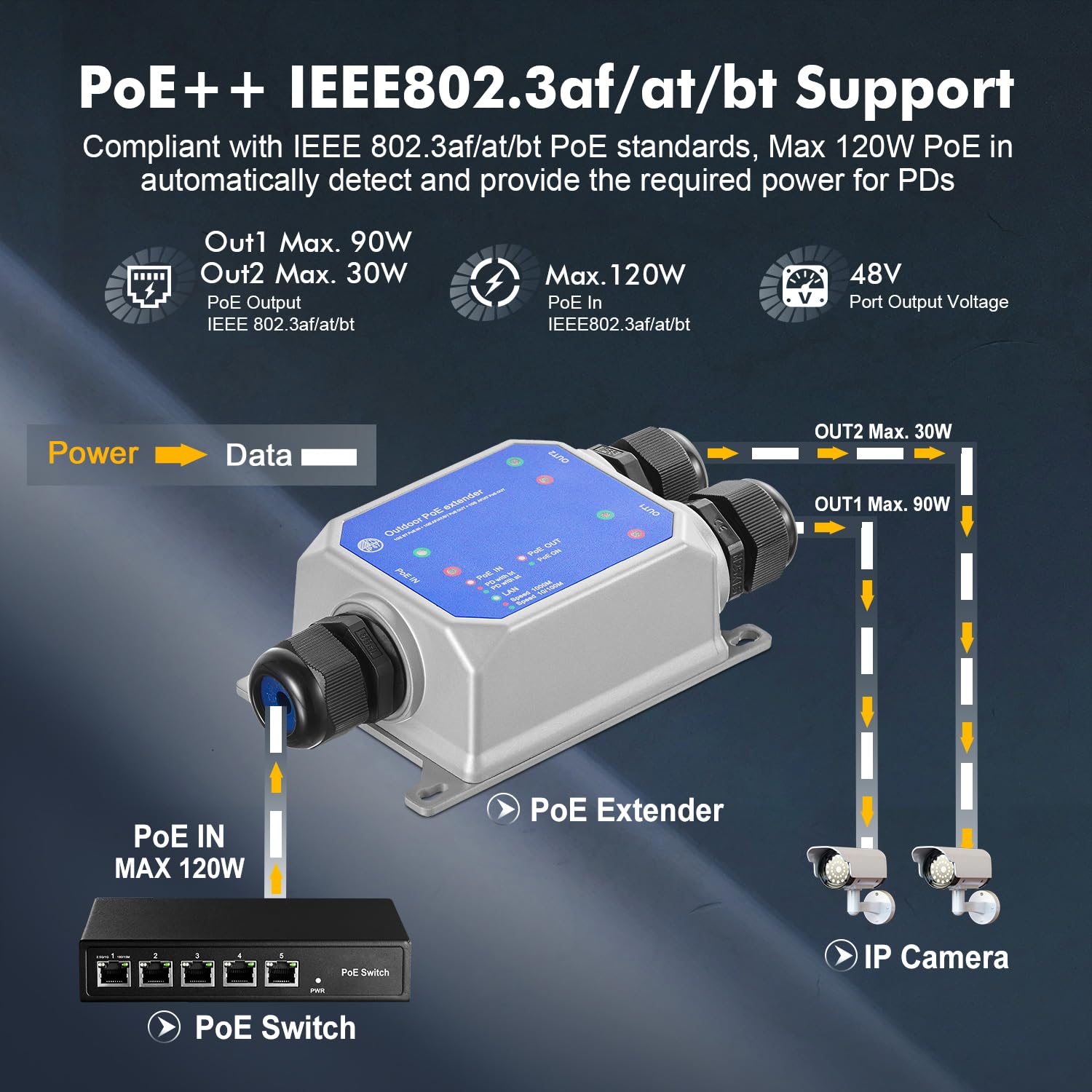 Interruptor de paso PoE Gigabit IP67 para exteriores, 1 extensor de salida PoE en 2, IEEE802.3af/at/bt PoE alimentado 90W, Ethernet 10/100/1000Mbps, montaje en pared de metal impermeable Plug and Play