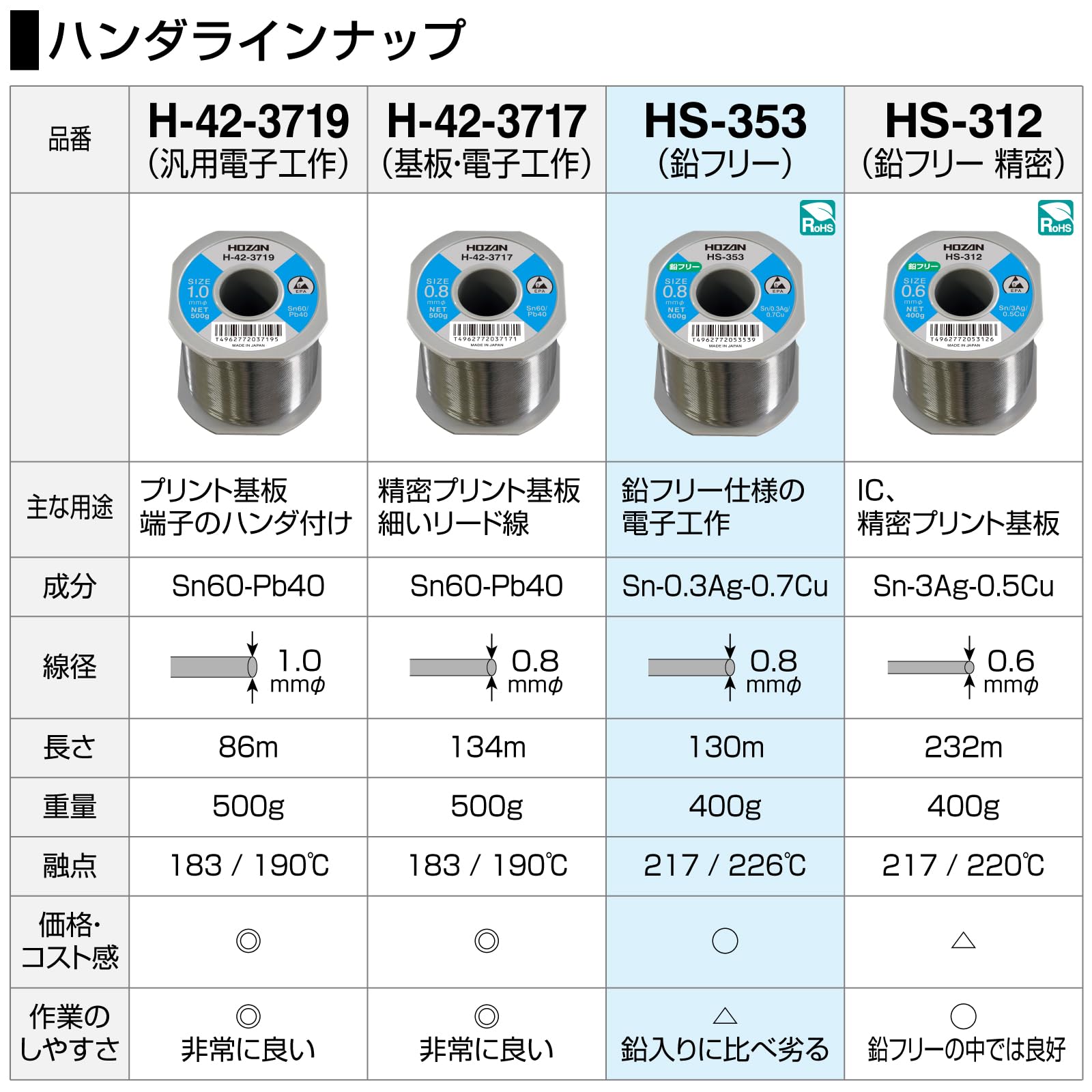 Amazon.co.jp: Hozan ホーザン: 鉛フリーハンダ