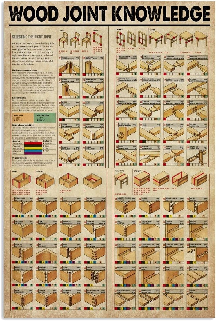 Wood Joint Knowledge Metal Tin Signs Carpenter's Guide Reading Poster Wood Craft Infographic Plaques Studio Home Room Farmhouse Wall Decor 16x24 Inches
