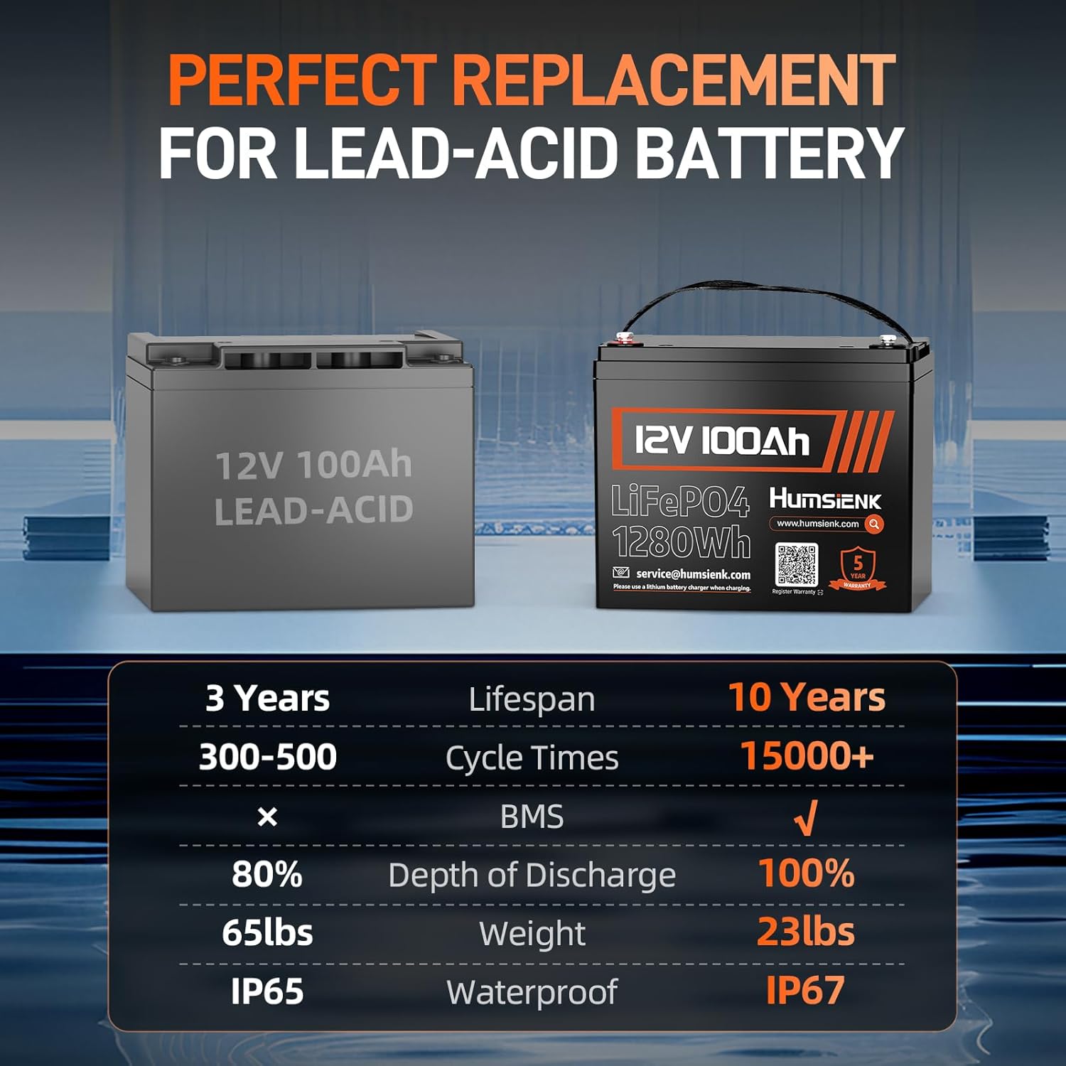 Tabla comparativa que muestra la batería HumsiENK LiFePO4 como un reemplazo perfecto para las baterías de plomo-ácido, destacando la vida útil superior, los tiempos de ciclo, la DOD, el peso y la clasificación de resistencia al agua.