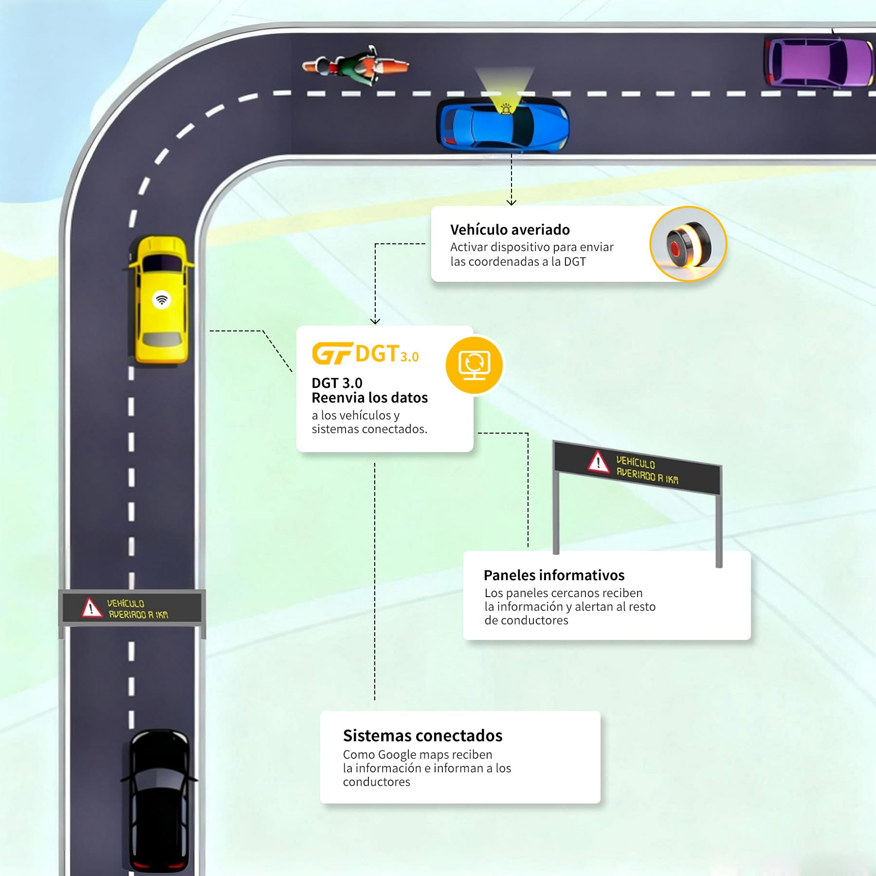 Aourow V16 Connectado Luz Emergencia Coche Homologado DGT,con SIM Telefónica y Datos,Baliza V16 Homologada DGT con Geolocalizador 3.0 + Funda Accesorios Coche,V16 con Geolocalización
