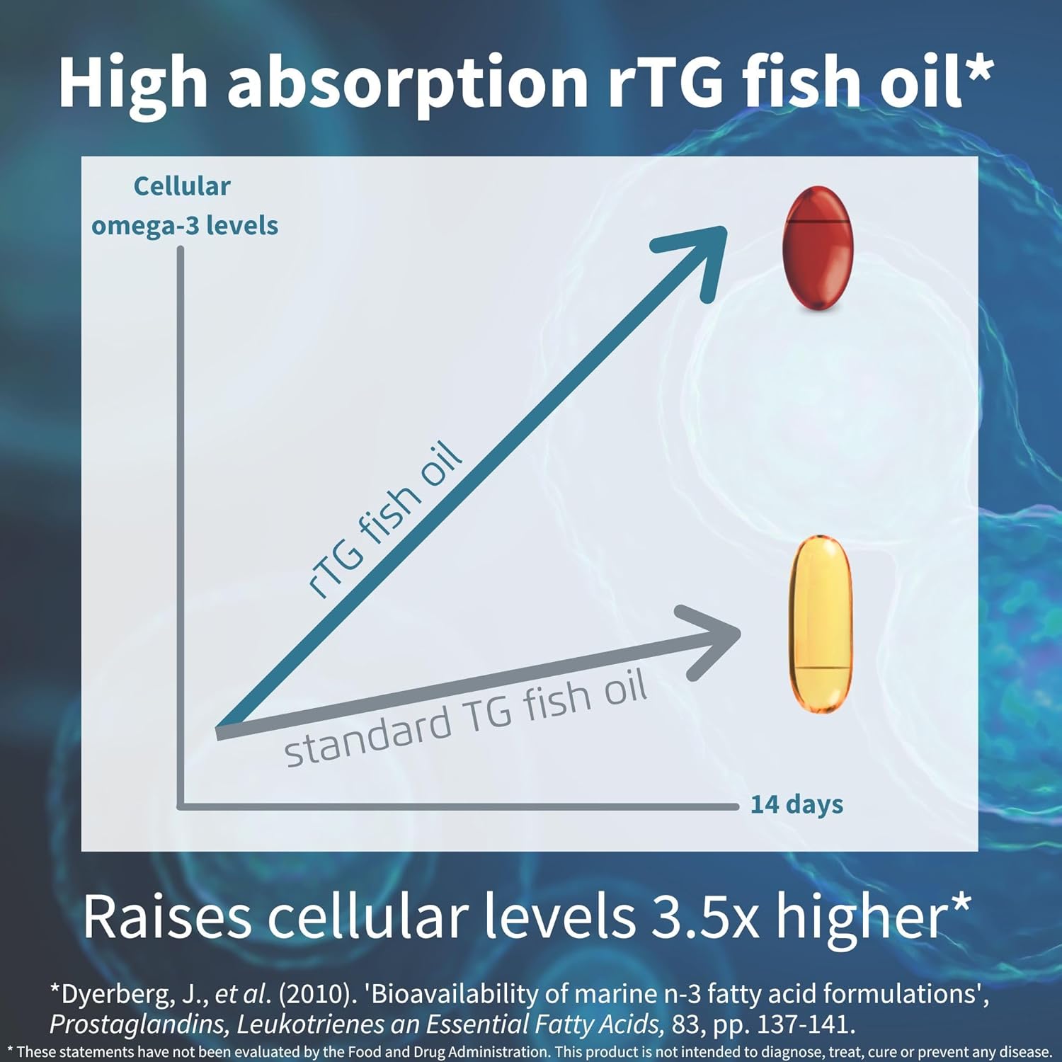 Igennus Ultra Pure Omega 3 Triglyceride rTG Wild Fish Oil 1360mg, IFOS Certified, EPA DHA 1000mg Plus Astaxanthin, Non-GMO, for Men & Women, 180 Softgels - Image 2