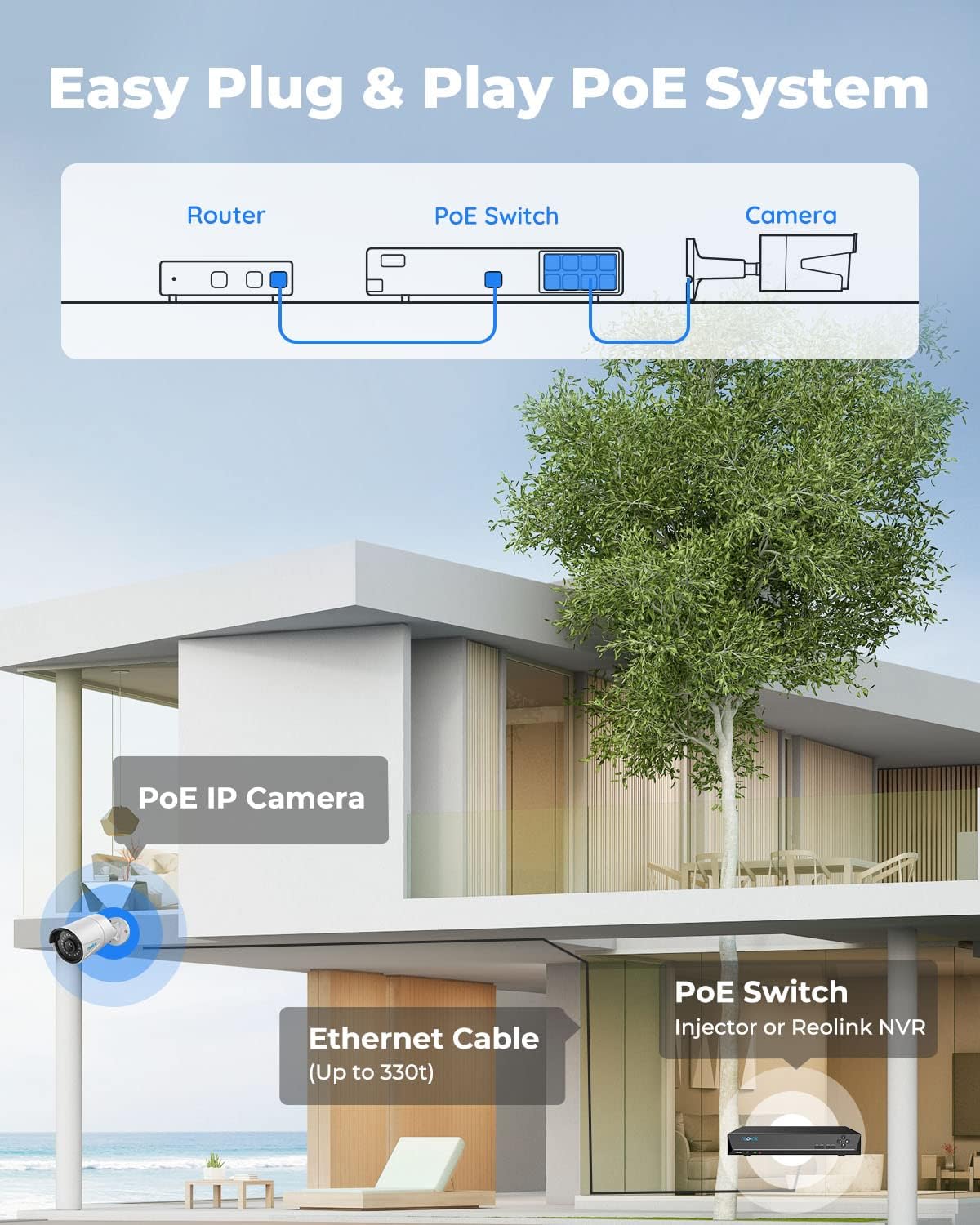 Diagram of Easy Plug & Play PoE System