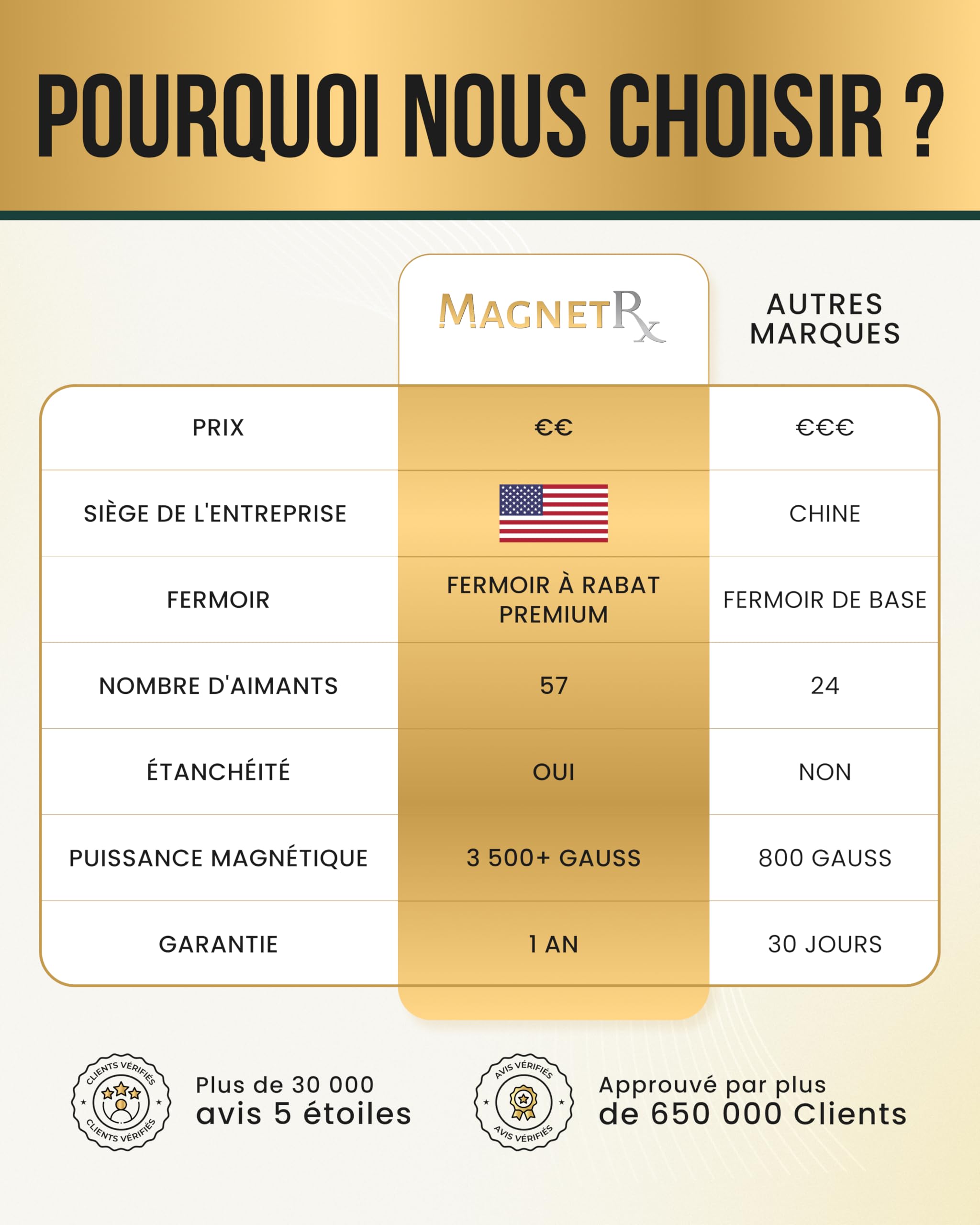 MagnetRX® Bracelet Magnétique Homme – Bracelet Homme en Acier Inoxydable Ultra-Résistant avec 57 Aimants Puissants (199000 Gauss) – Réglable avec Outil de Dimensionnement