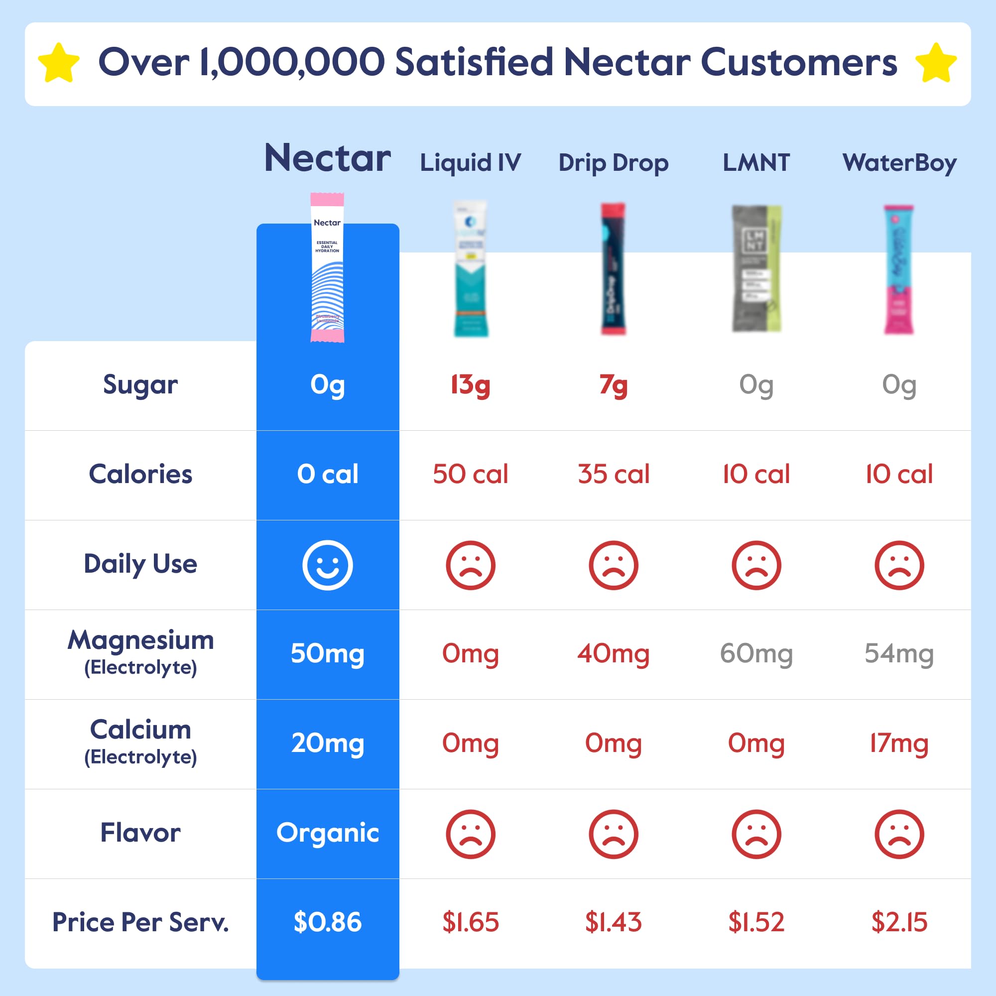 Nectar Hydration Packets - Electrolytes Powder Packets - No Sugar or Calories - Organic Fruit Liquid Daily IV Electrolytes Powder for Dehydration Relief & Rapid Rehydration (Watermelon 18 Pack) — Amazon image 3