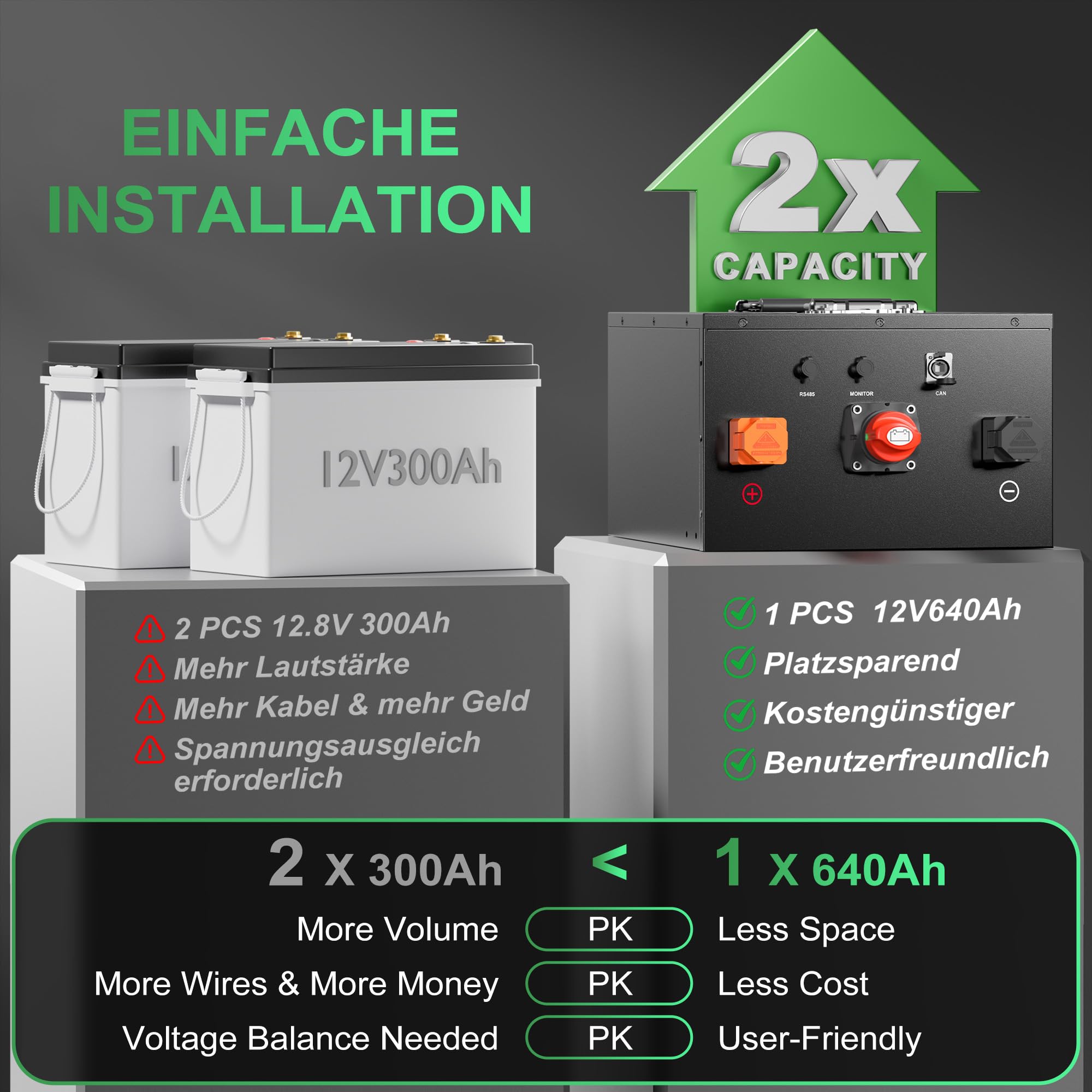 Confezione da 2 batterie al litio LiFePO4 da 12 V 640 Ah per camper, con Bluetooth BMS da 300 A, protezione a bassa temperatura, 8192 Wh di energia utilizzabile, oltre 8000 cicli per pannello solare