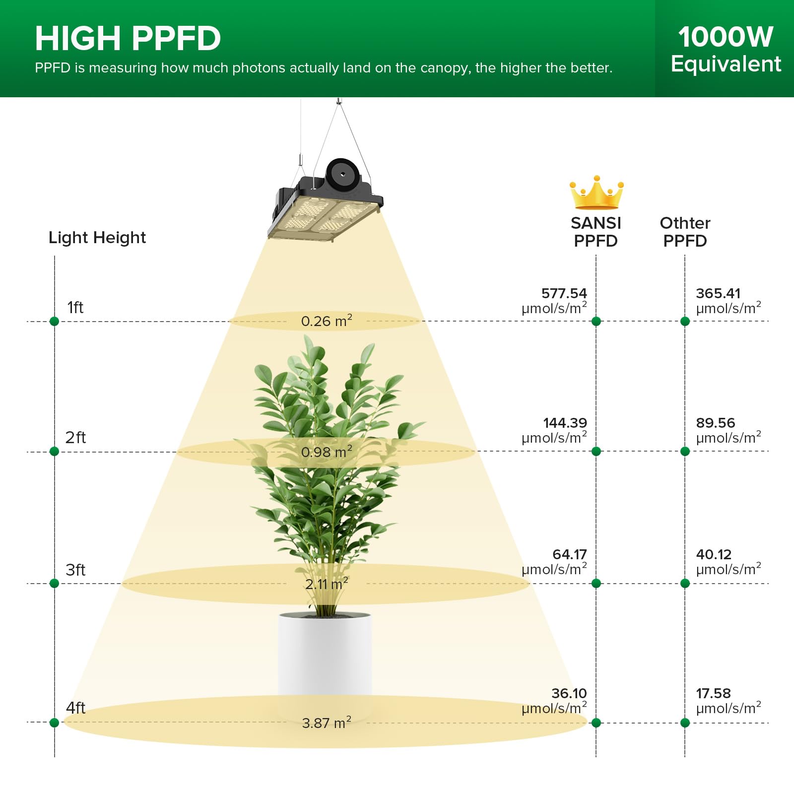 SANSI Lampe horticole LED 100 W pour plantes d'intérieur, équivalent à 1000 W, format 60 x 120 cm, spectre complet, intensité variable, lentille optique pour un PPFD élevé, économie d'énergie.