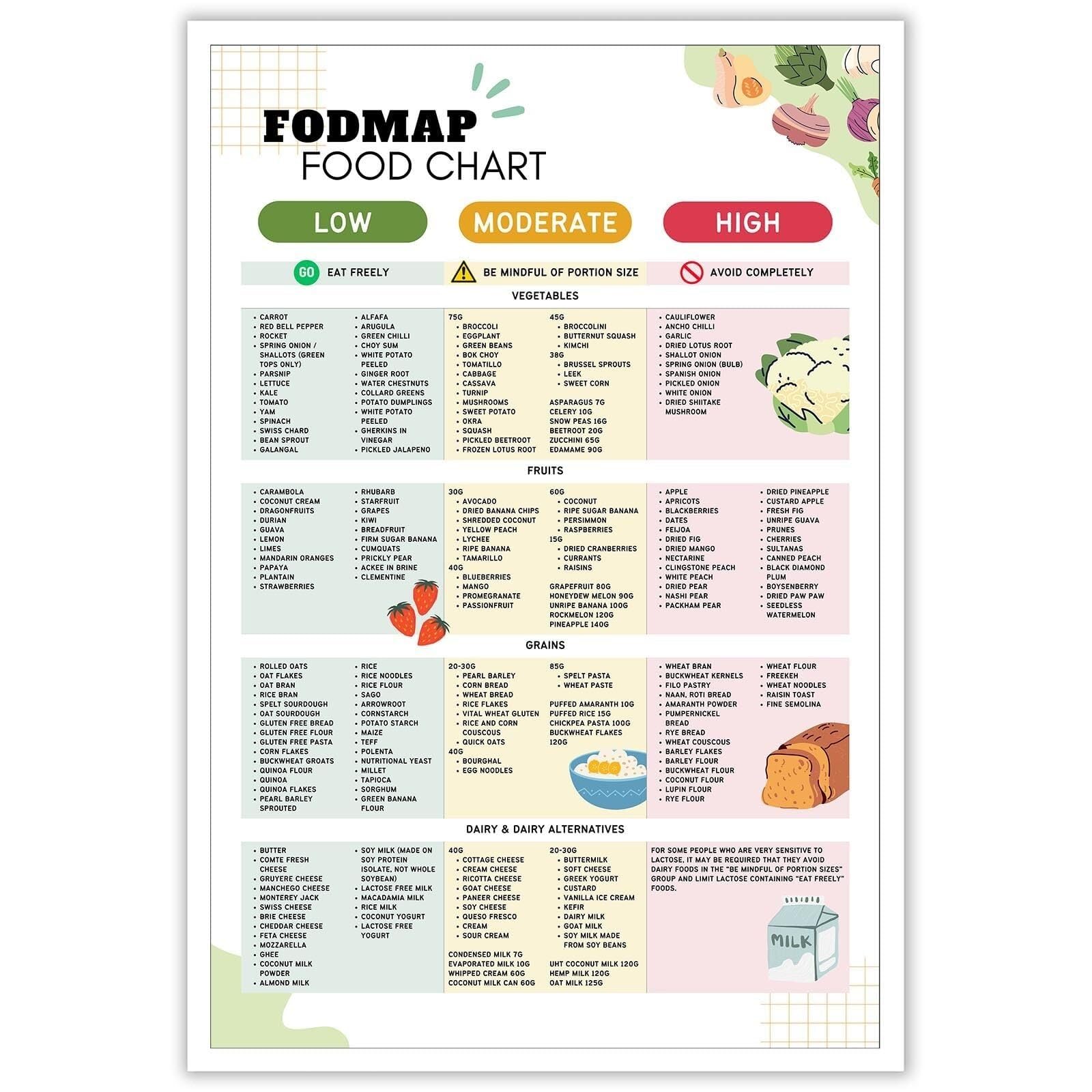 KCDFDVJFBM Healthy Gut Diet Poster, Low FODMAP & Gluten Food List for IBS Management, Meal Planning Chart for Symptom and Digestive Wellness(Unframed,12x18inch(30x45cm))
