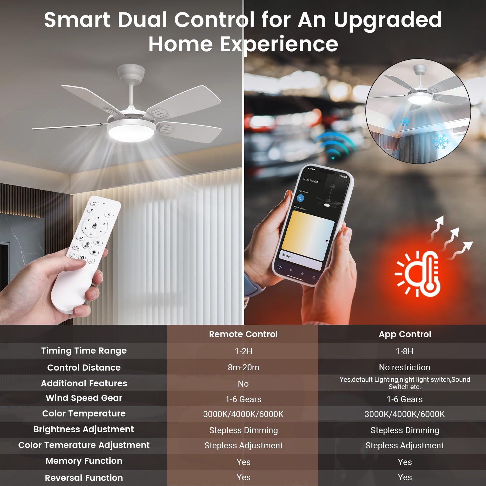Deckenventilator mit Beleuchtung, Ø106cm App Steuerung & Fernbedienung Deckenventilatoren mit Licht LED, 6 Geschwindigkeiten, 3 Farben Dimmbar, Leise DC-Motor, Sommer-Winterbetrieb, Timer