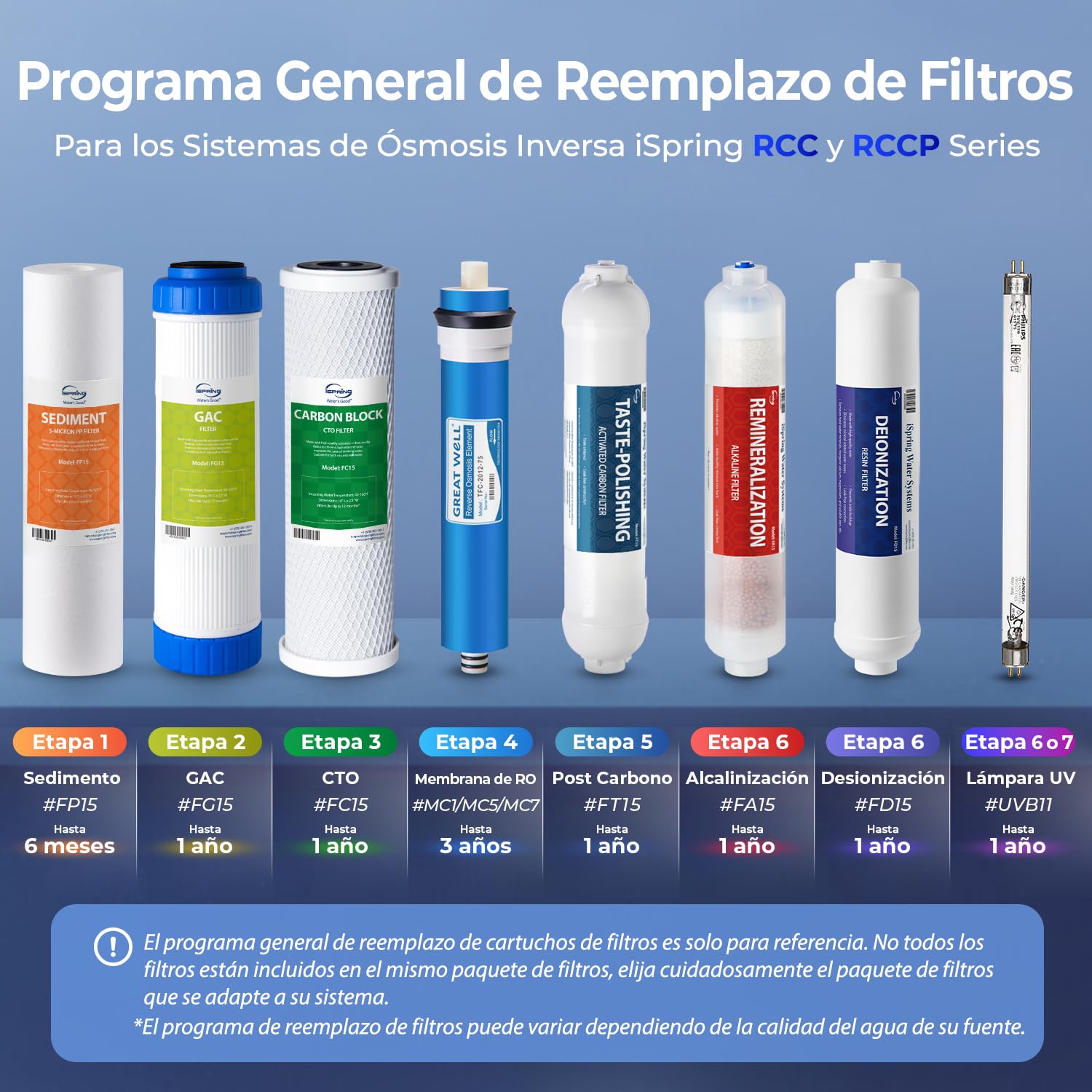 iSpring F6K75 Filtros de Repuesto Ósmosis Inversa 6 Etapas Bajo Fregadero | Certificado NSF, 6 Piezas, Kit de 6 Meses, Filtro Mineral Alcalino, Compatible con Sistemas RO Bajo Fregadero de 6 Etapas