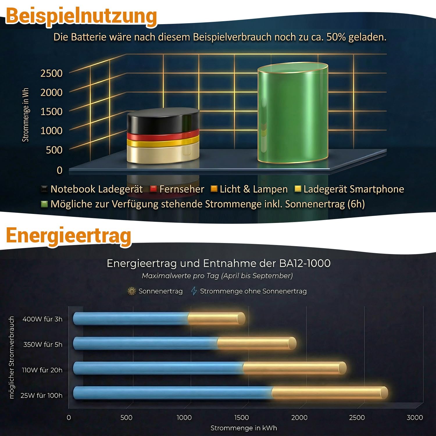 Insel Solaranlage PV-Anlage 1000W AC - Mono, perc Solarmodul, Solarbatterie, MPPT Laderegler, Sinus Wechselrichter