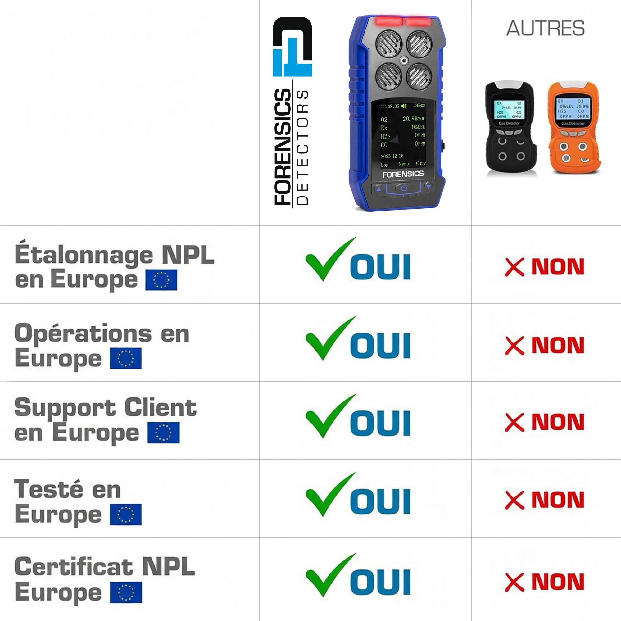 Détecteur 4 Gaz | O2, CO, H2S, LEL | Certificat d'Étalonnage UE | Écran Couleur | Batterie Rechargeable |
