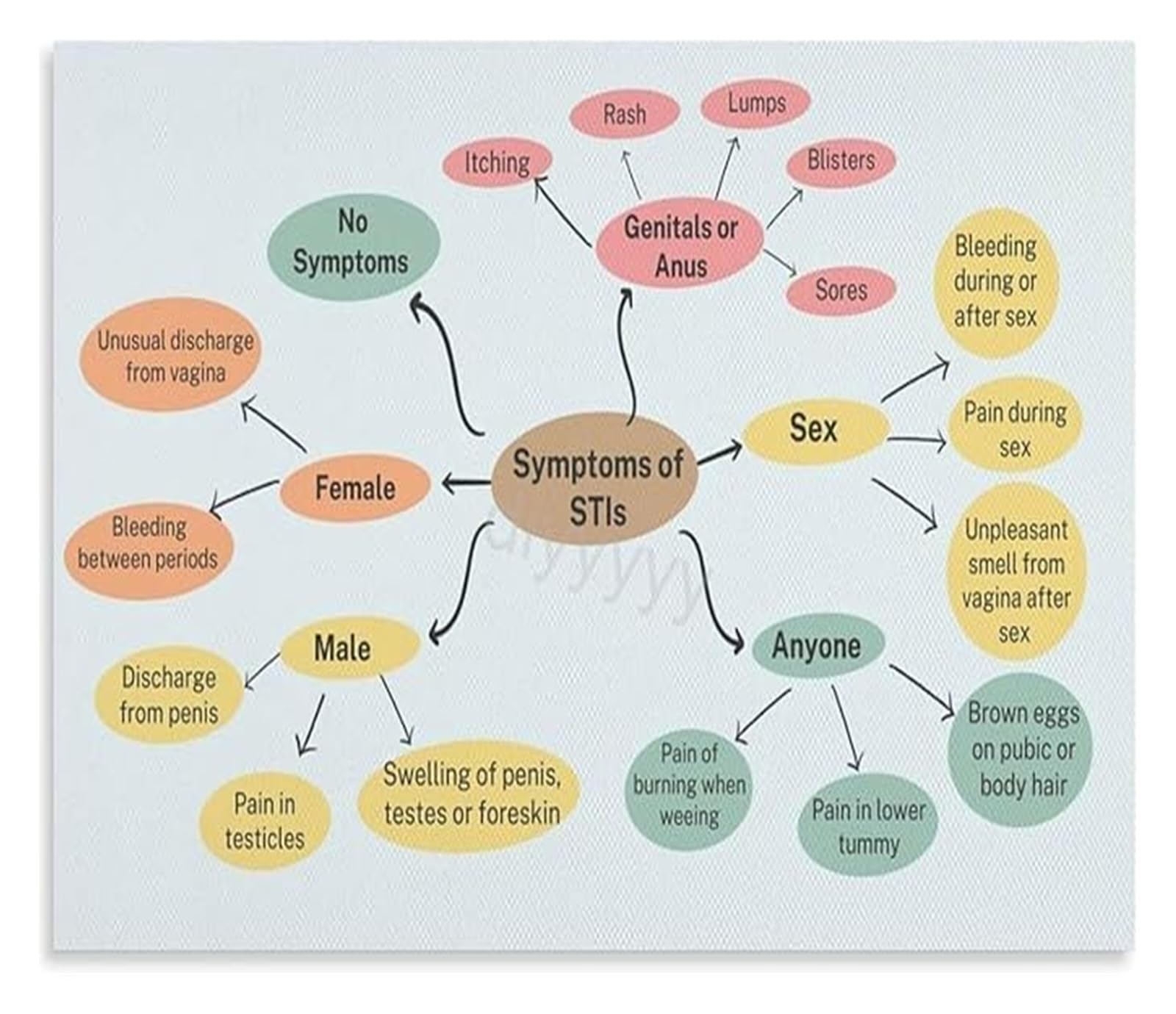 NWPNLXEA Wellness Information Diagram Canvas Art For Doctor Office Or Public Health Awareness Campaign Display Unframed,08x12inch(20x30cm)