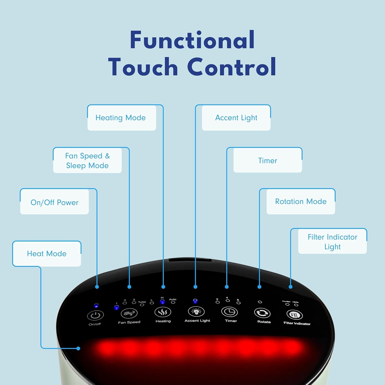 Close-up of the functional touch control panel with labels for Heating Mode, Fan Speed & Sleep Mode, On/Off Power, Fan/Air Purifier Mode, Accent Light, Timer, Rotation Mode, and Filter Indicator Light.
