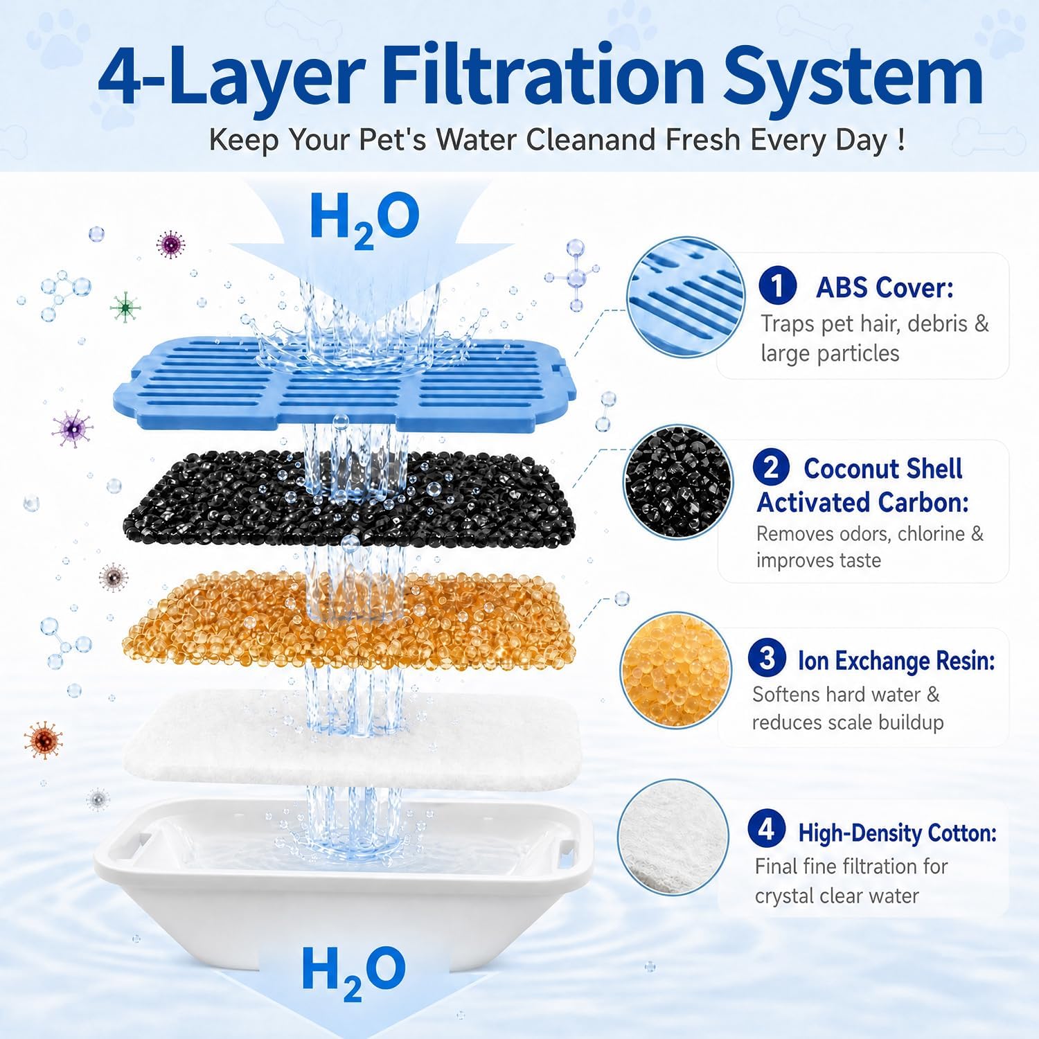 24‑Pack Cat Water Fountain Filters Replacement Compatible with 108oz/3.2L Wireless Stainless Steel Pet Fountain Model 309A/309B/309C, 12 Filters + 12 Pre‑Filter Sponges image 4
