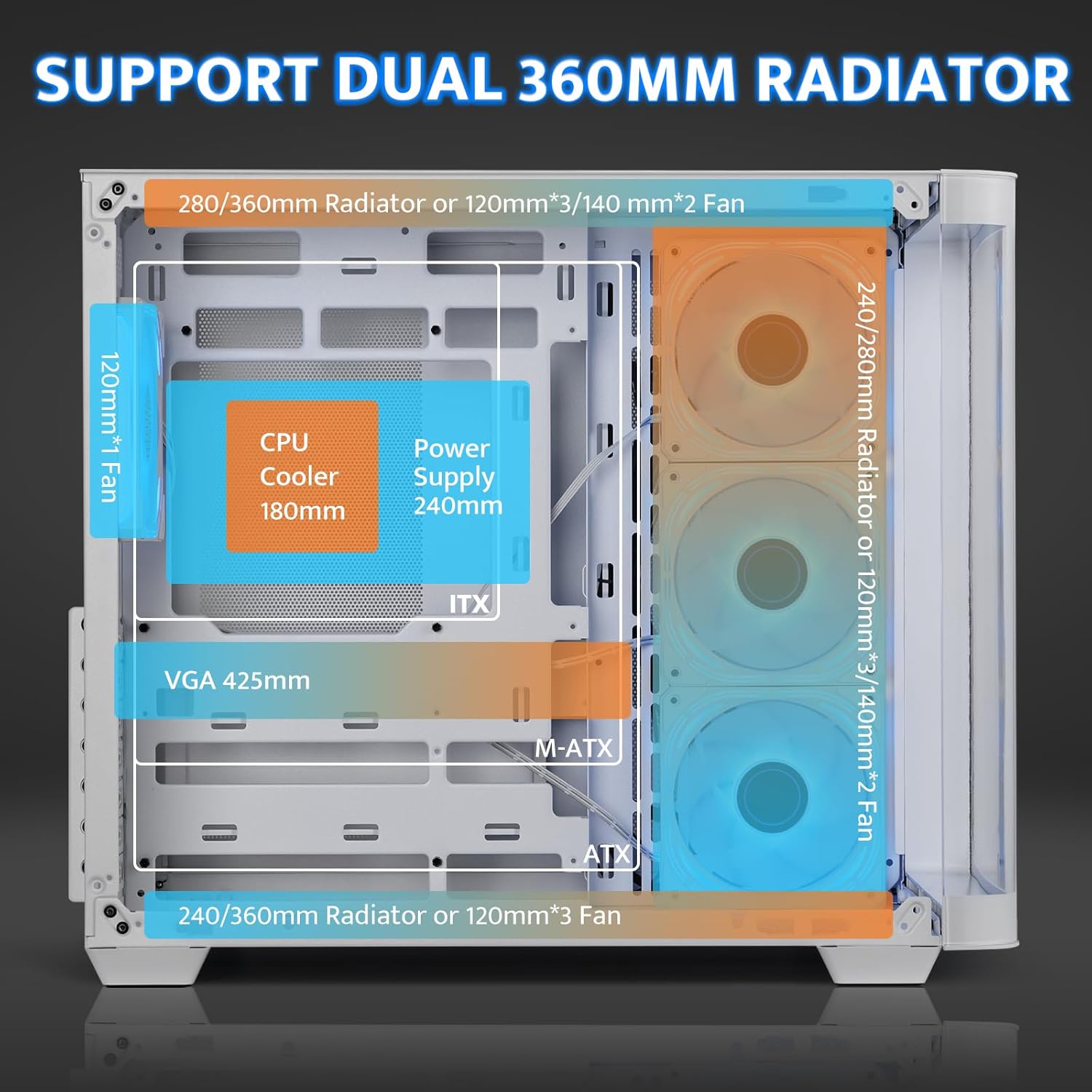 Diagram illustrating the radiator and fan support within the darkFlash DPW90 PC case, showing locations for dual 360mm radiators, CPU cooler height (180mm max), GPU length (445mm max), and PSU length (240mm max).