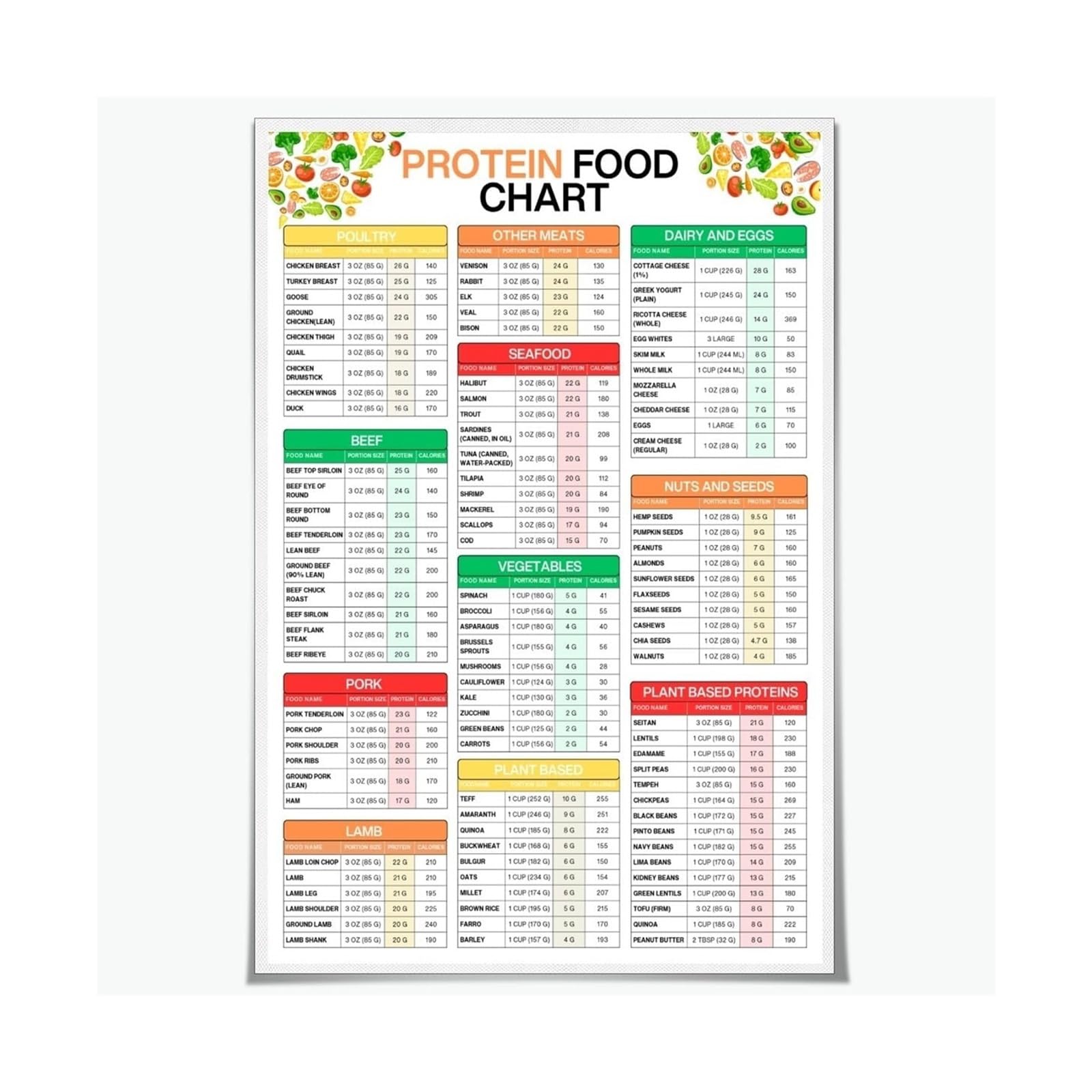 TFHISTRZGV Macro Friendly Protein Poster - Visual Guide to High Protein Foods, Portions and Calories for Home Gym(Unframed,12X18inch(30X45cm))