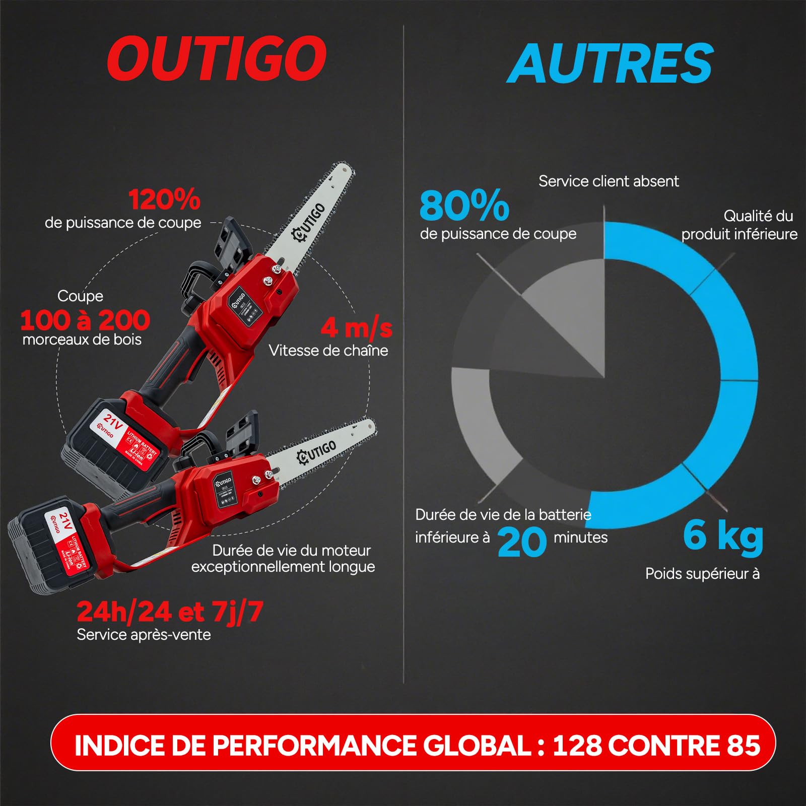 OUTIGO Tronçonneuse à batterie, Tronçonneuse, Tronçonneuse 12 pouces 2 * 4500 mah Batteries, 1Chaînes et 1lames, MINI Tronçonneuse électrique sans fil 1000w