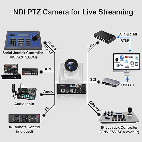 Miniatura 6 de NDI PTZ Camera, PTZ Camera with 20X Optical Zoom Support HDMI 3G-SDI USB3.0 IP Live Streaming PTZ Camera, PoE Supports, HDMI PTZ Camera for Church