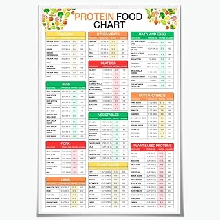 Nutritionist-Approved Food Chart, High Protein and Low Carb Diet Plan for Keto, Muscle Gain and Fat Loss, Kitchen Wall Decor(Unframed,16x24inch(40x60cm))