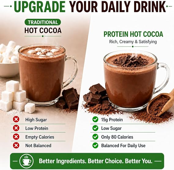 Nutmeg State Nutrition - High Protein Hot Cocoa Mix, Low Calorie Hot Chocolate Protein Drink, 15g Protein, 80 Calories, 3g Sugar, 21 Servings Per Canister, 17.6 Ounces