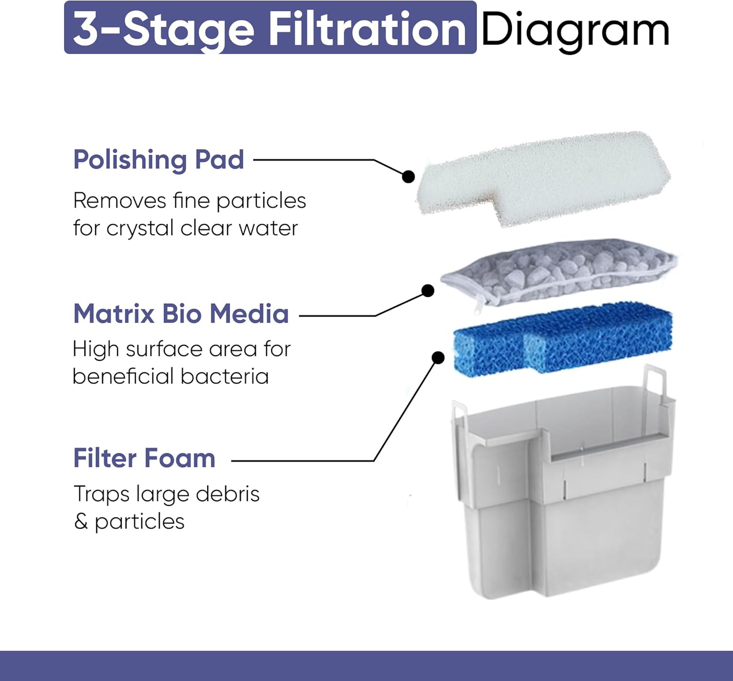 Tidal 75 Filter Maintenance and Replacement Filter Media Kit, Including Gokul Brands Aquarium Filter Media Bags (Tidal 75 Polishing Pads, Foam Filter Sponge, Matrix Bio Media)