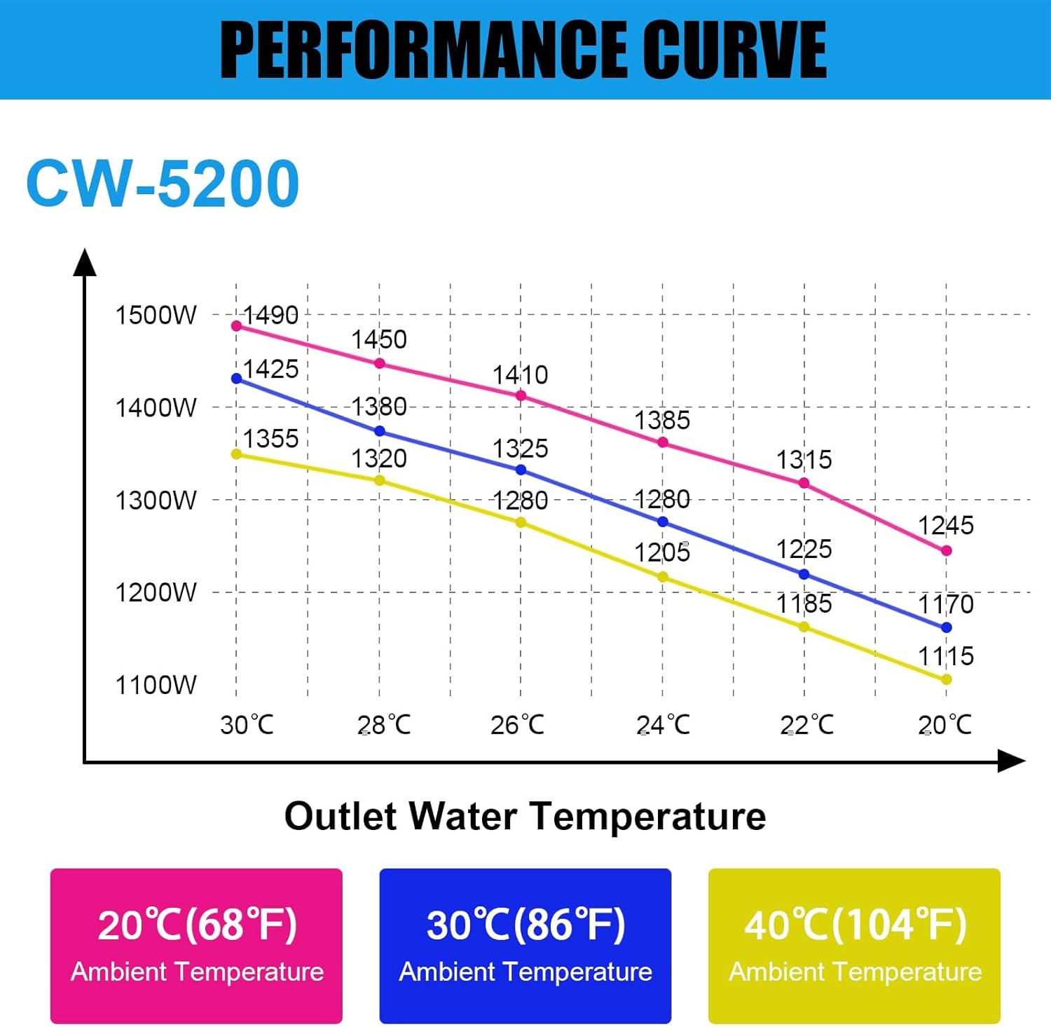 Performance curve graph for CW-5200 chiller showing cooling capacity at various ambient and outlet water temperatures.