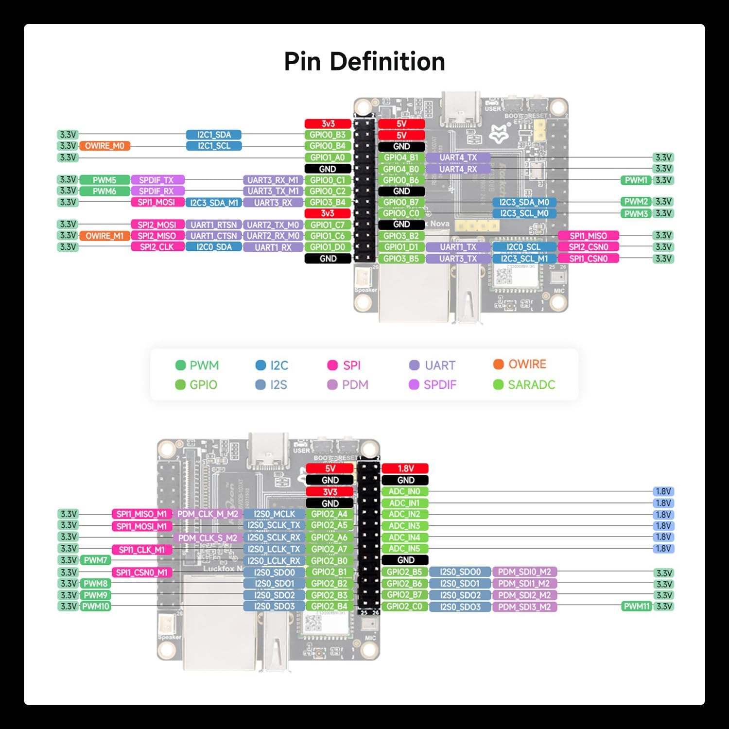Waveshare Luckfox Nova Micro Development Board, Based On Rockchip RK3308B, 8GB eMMC, Integrated High-Performance Audio Codec, with PoE Module, Excluding Wireless