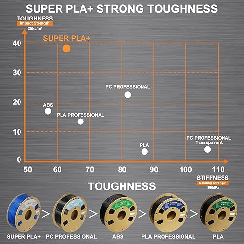 Miniatura 7 de OVERTURE Filamento Super PLA + de 0.069 pulgadas, filamento de impresora 3D, filamento de 2.2 libras (2.2 libras), precisión dimensional 99% de