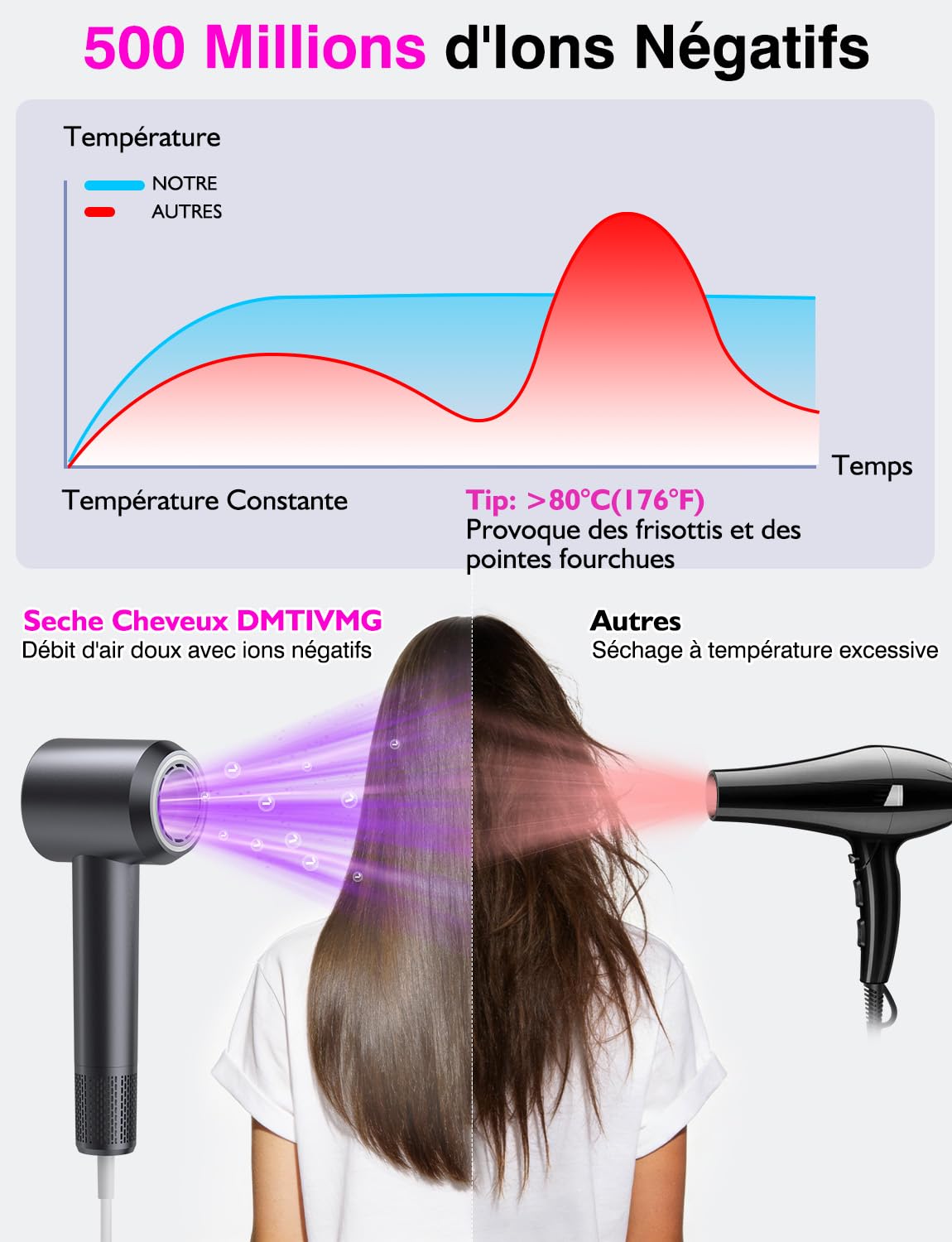 Sèche Cheveux Ionique 500 Millions Seche Cheveux Professionnel Séchage Ultra Rapide Type Salon Anti-Frisottis 160 000 tr/min Léger Faible Bruit Diffuseur Magnétique 4 Température (Gris Foncé)