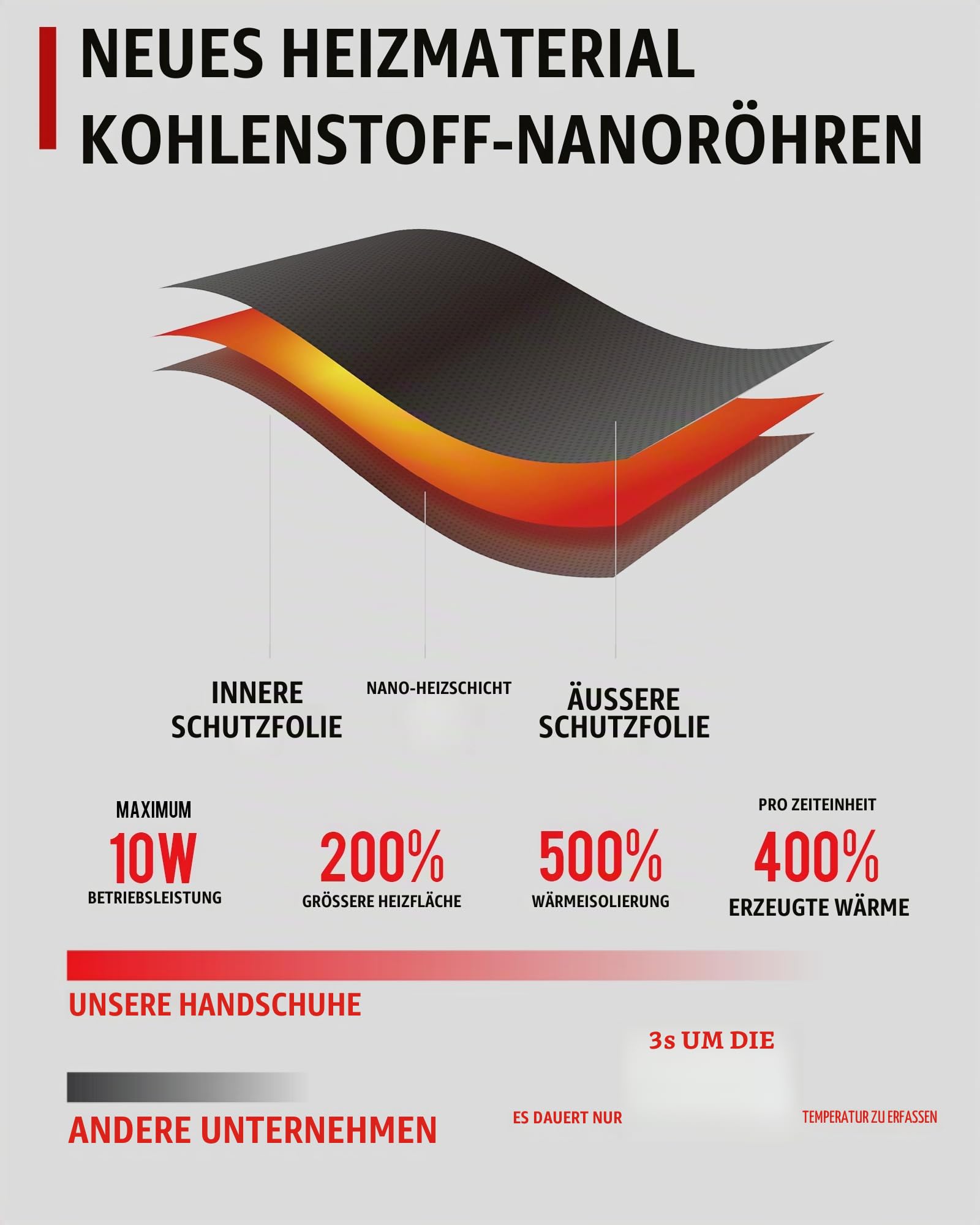 IRON JIA'S Beheizbare motorradhandschuhe 3000mAh 2025 Upgrade Intelligente Temperaturregelung,beheizbare Handschuhe USB für Herren Damen,Warme Outdoor Winter Motorradhandschuhe mit 4 Heizstufen