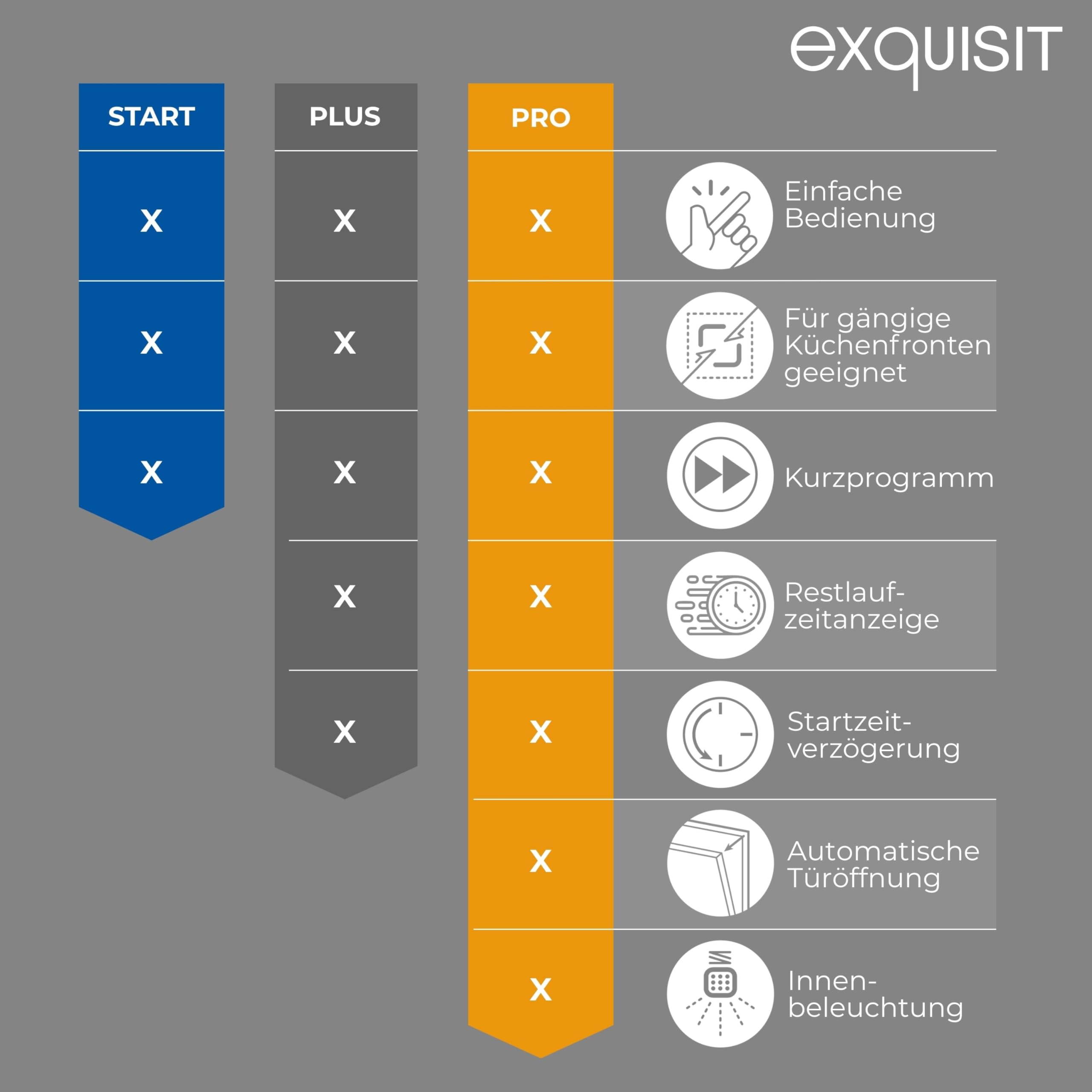 Exquisit PLUS Einbaugeschirrspüler | 13 Maßgedecke, Energieklasse E, 47 dB(A) | vollintegriert, 7 Programme, Eco, Intensiv, Kurz, Extra-Trocknung, Startzeitverzögerung | EGSP2113-EB-030E inox