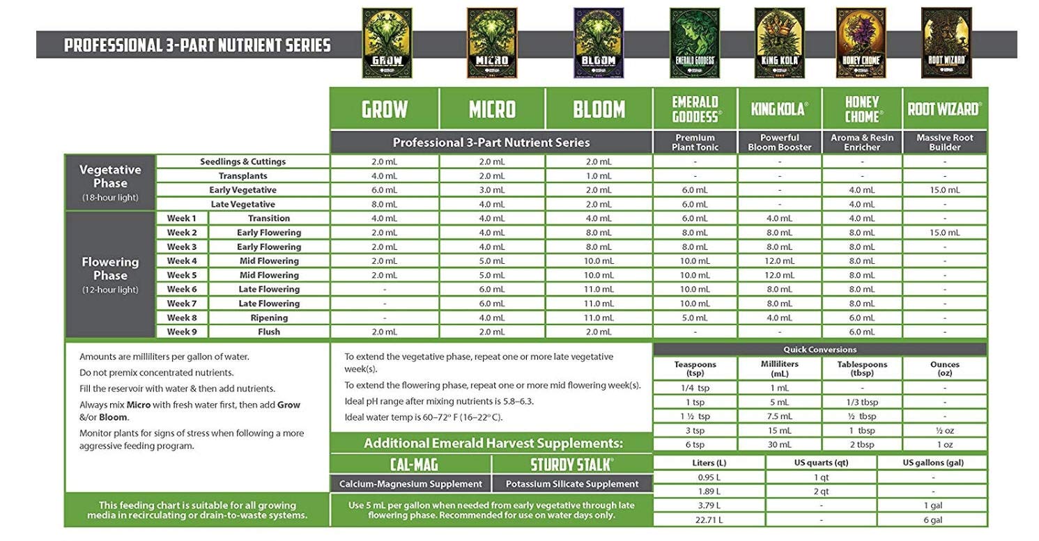 Emerald Harvest Nutrients 3-Part Combo Package Kit - 1 Gallon Size (Micro, Grow, Bloom, Root Wizard, Honey Chome, King Kola, Emerald Goddess, Cal-Mag & Sturdy Stalk)