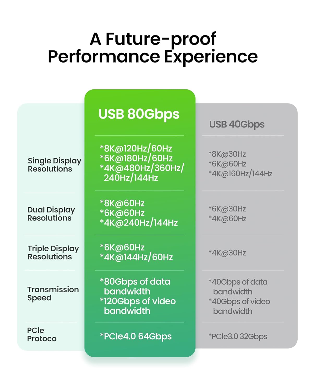 Fitee Thunderbolt 5 Cable 6FT Compatible, 80Gbps USB4 Cable, PD3.1 240W Charging, 120Gbps Video Bandwidth, 16K/Dual 8K, Braided USB C Video Cables for iPhone 16, MacBook Pro, Mac mini, PSSD, Display - Image 5