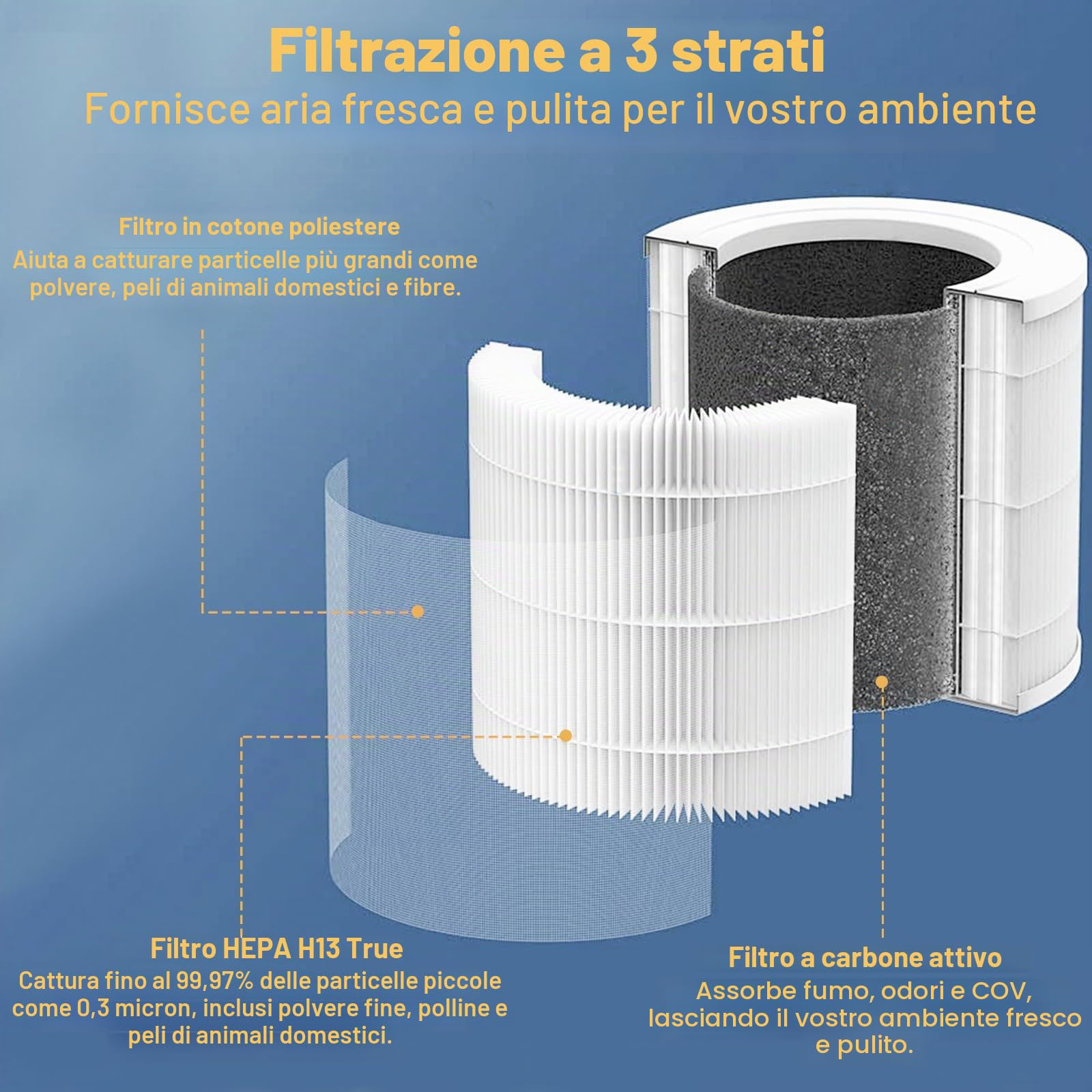 2 Filtri di Ricambio Core Mini-RF Compatibili con il Purificatore d'aria LEVOIT Core Mini, Filtro di Ricambio Co re Mi ni 3 in 1, Filtro a Carbone Attivo ad Alta Efficienza, 6 Tamponi Aromatici
