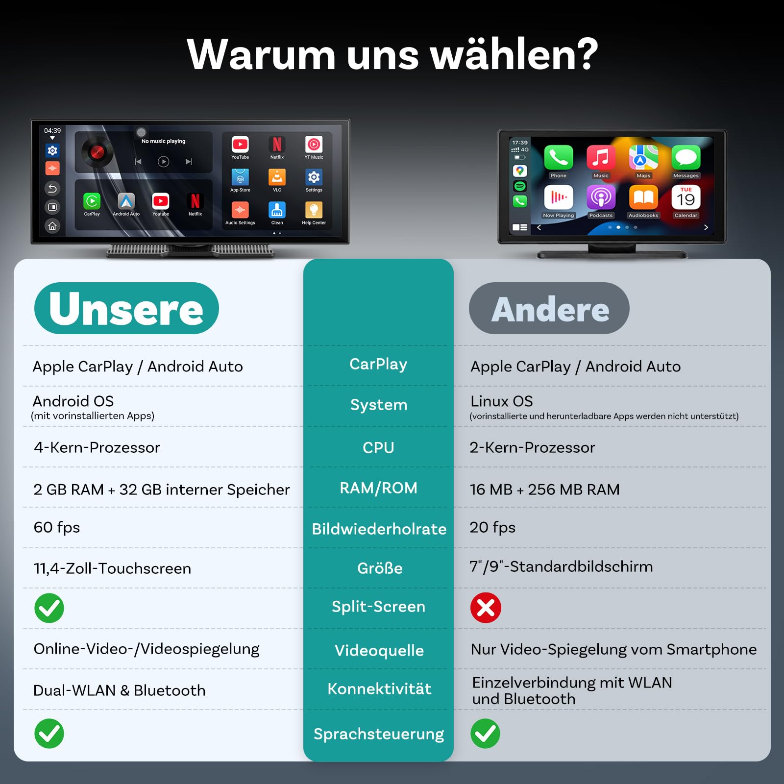 OTTOCAST ScreenFlow 11,4 Zoll kabelloses CarPlay & Android Auto Display | Auto Monitor mit Split-Screen, 1080P Rückfahrkamera, Dual-WLAN & Bluetooth, Netflix/YouTube, Universal für PKW, SUV & LKW